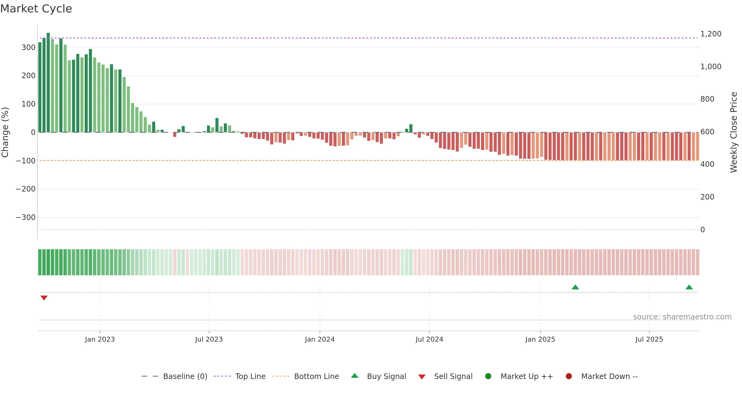 RIME weekly Market Cycle chart, closing 2025-09-19.