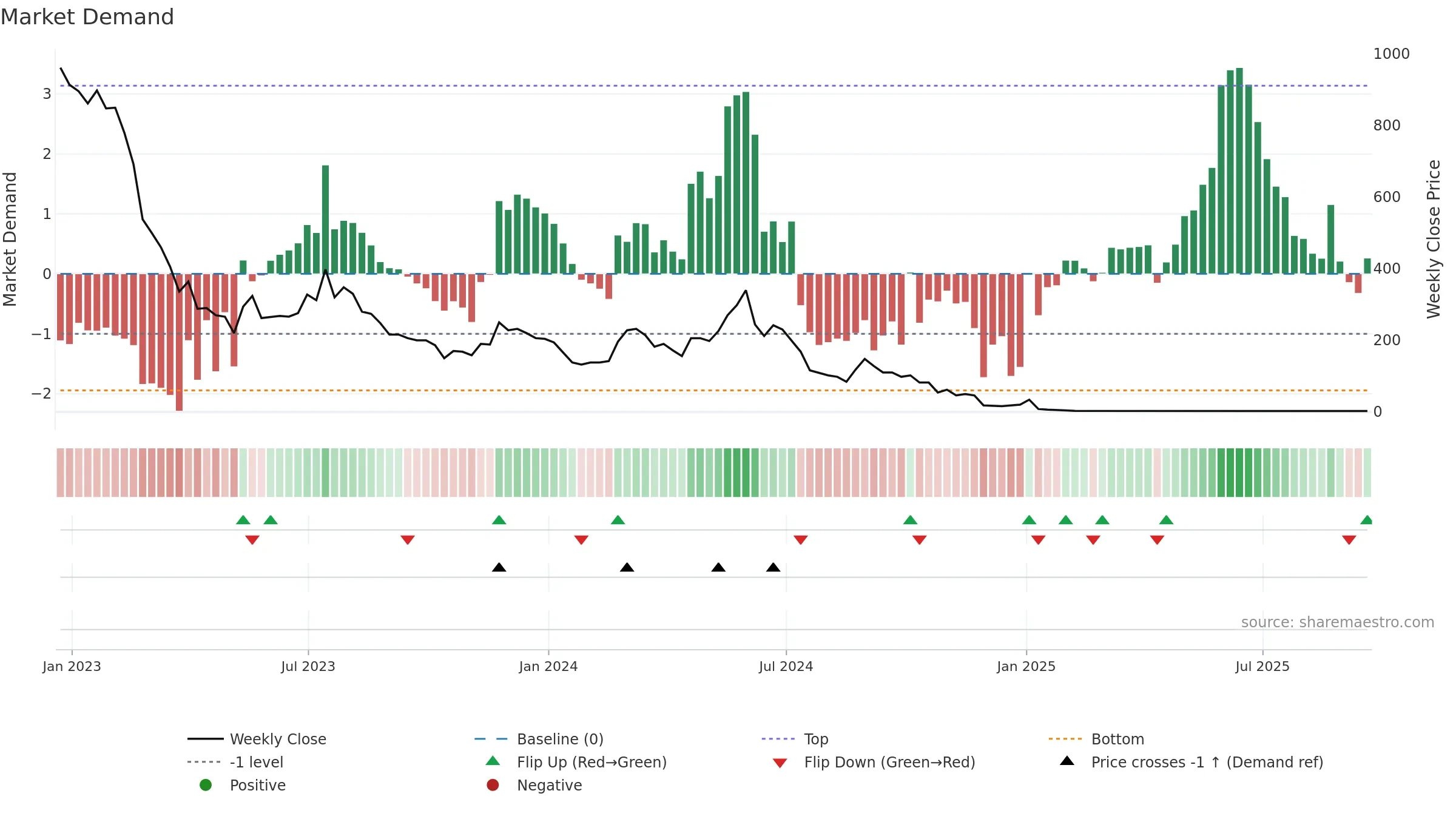 RIME weekly Market Demand chart, closing 2025-09-19.