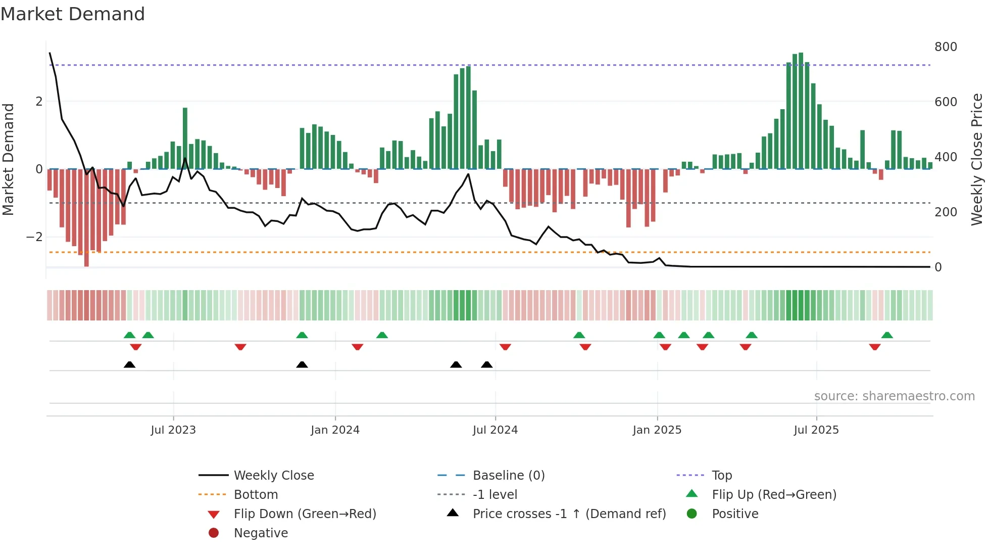 RIME weekly Market Demand chart