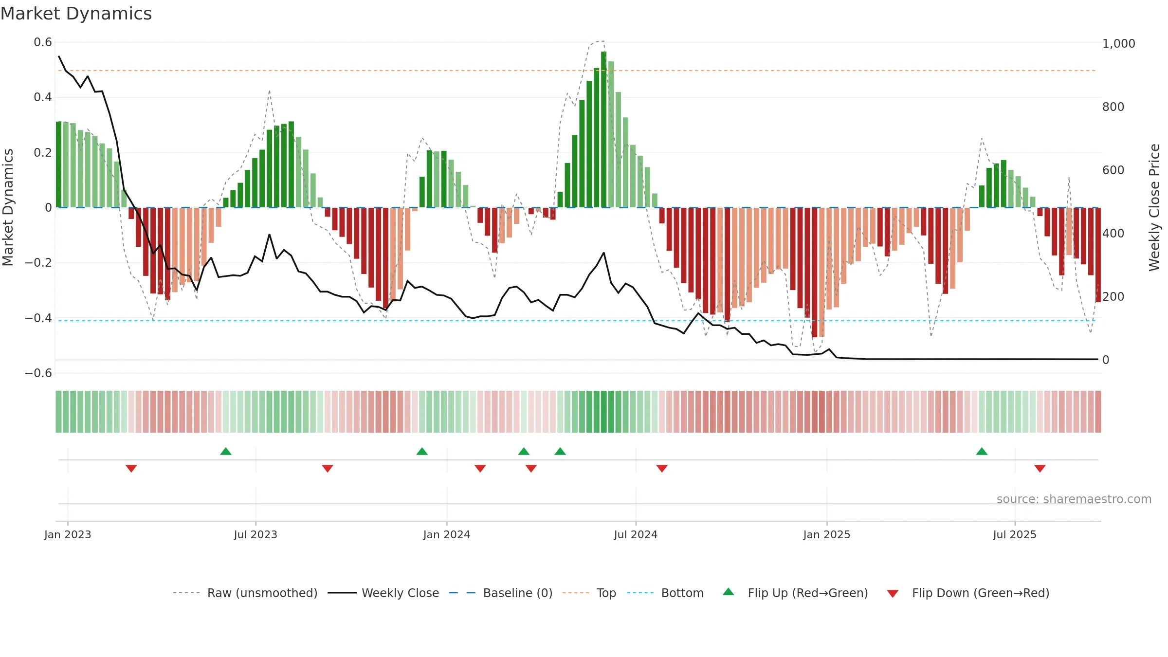 RIME weekly Market Dynamics chart, closing 2025-09-19.