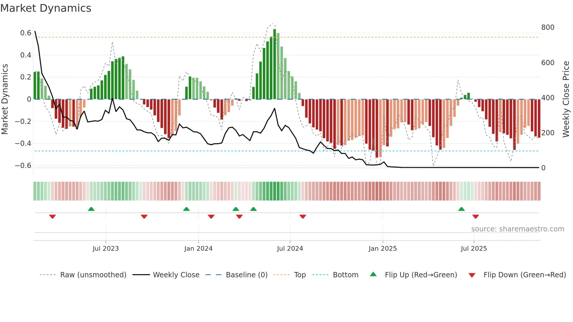 RIME weekly Market Dynamics chart
