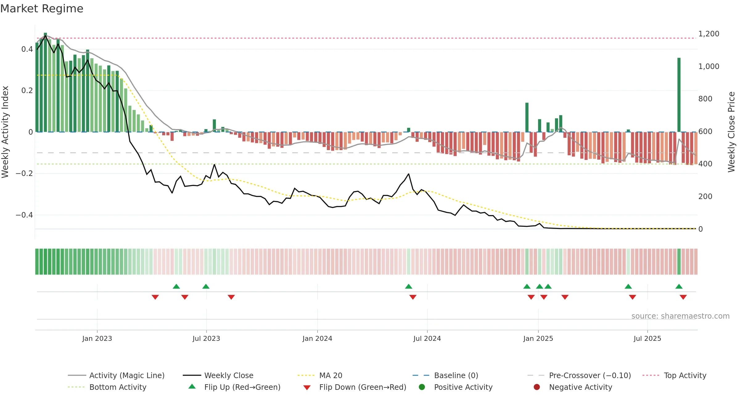 RIME weekly Market Snapshot chart, closing 2025-09-19.