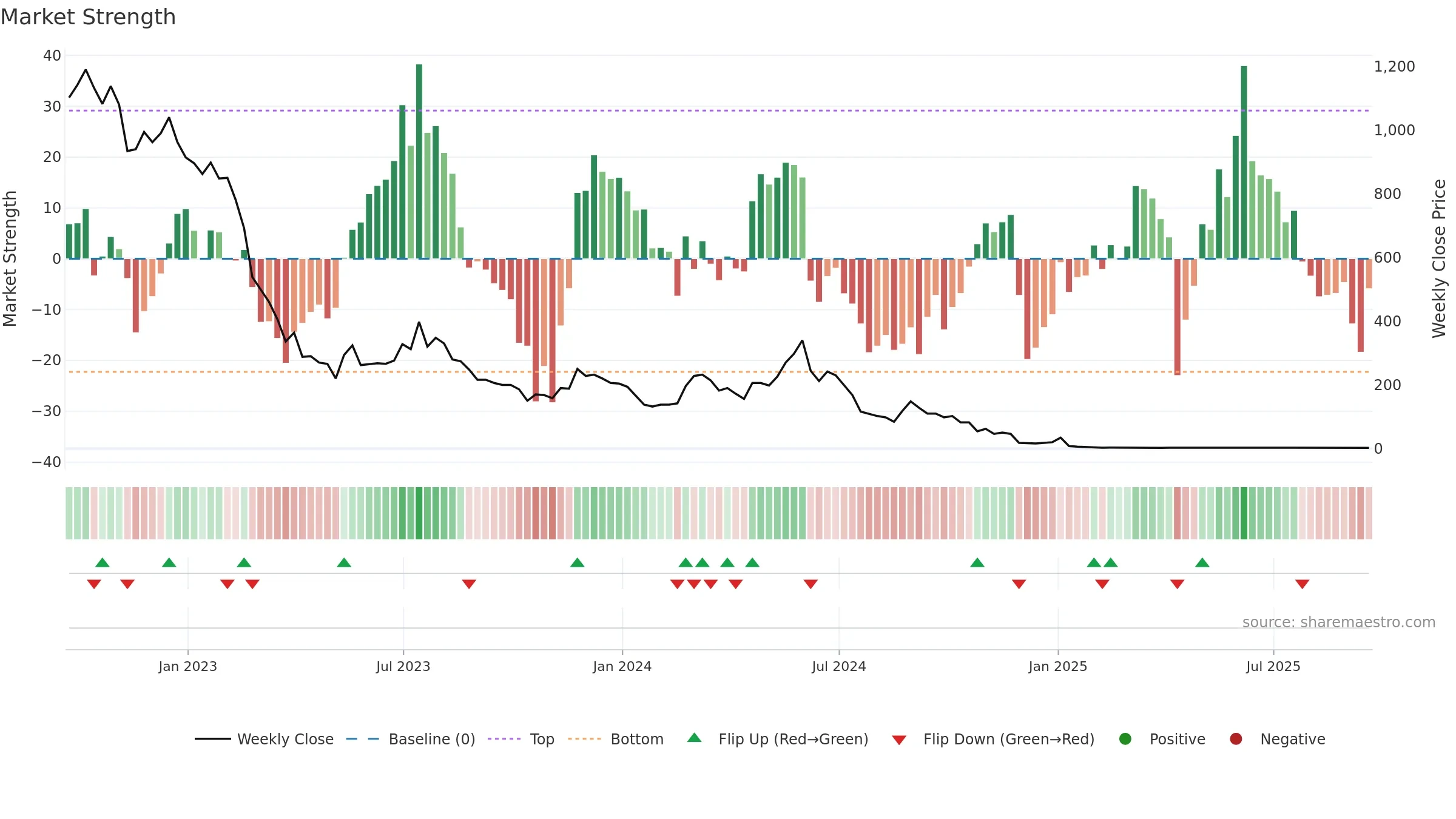 RIME weekly Market Strength chart, closing 2025-09-19.