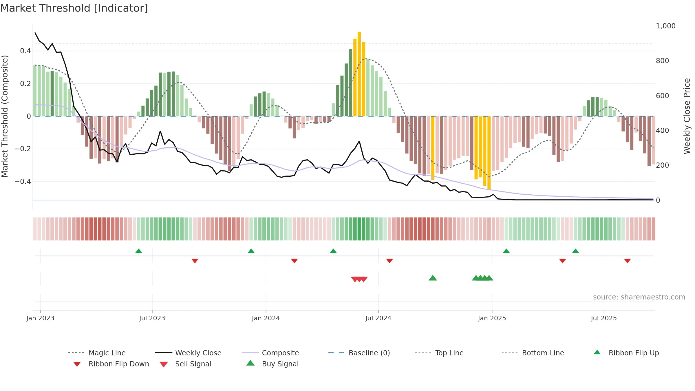 RIME weekly Market Threshold chart, closing 2025-09-19.