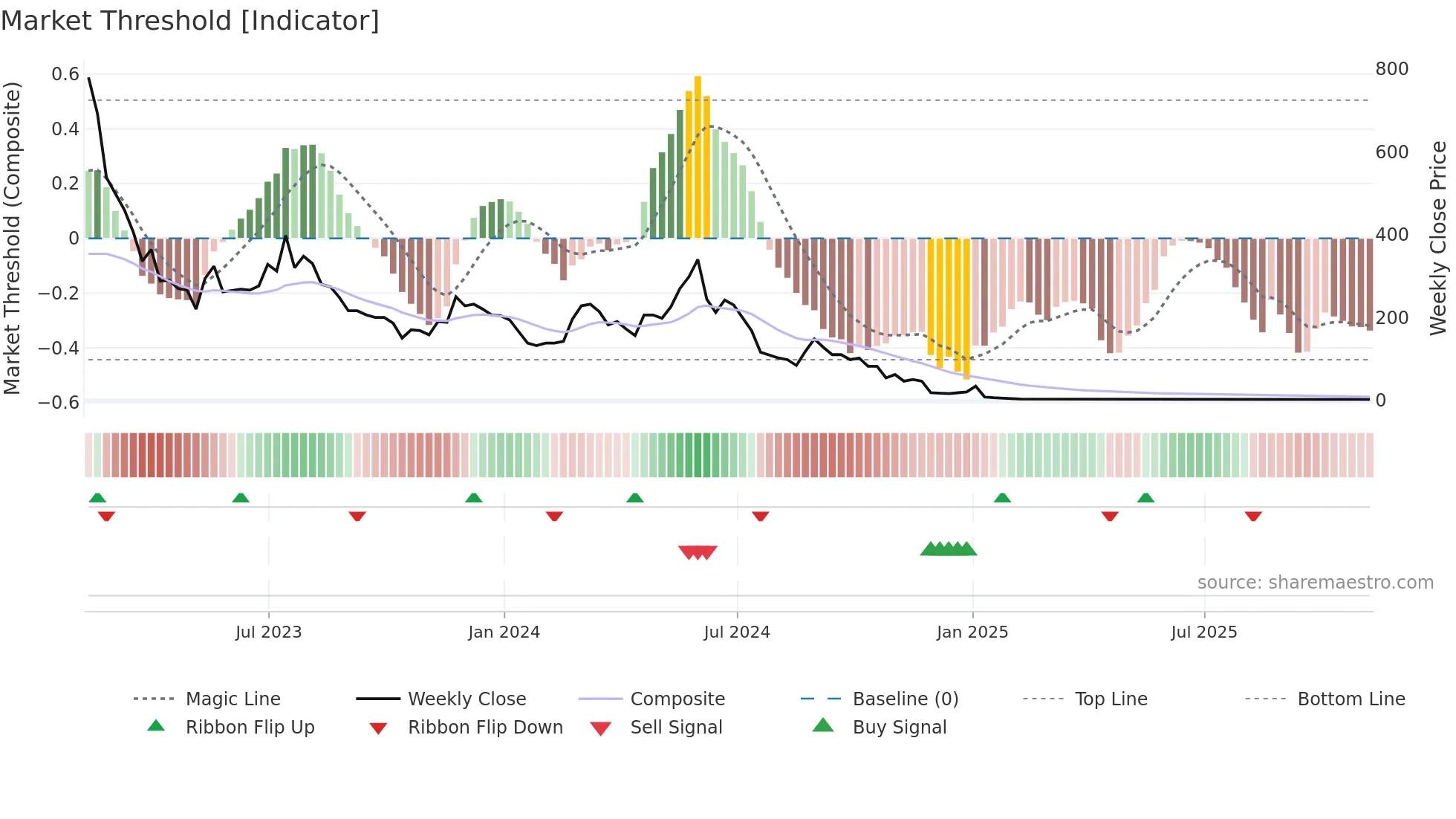 RIME weekly Market Threshold chart