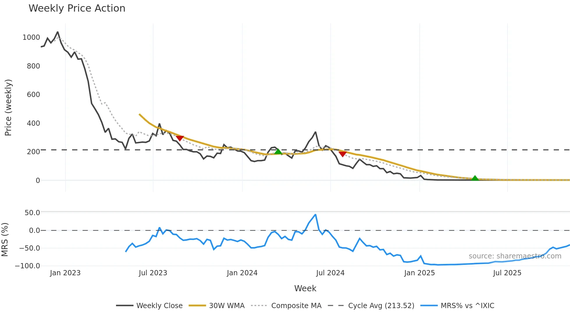 RIME weekly Price Action chart, closing 2025-11-07