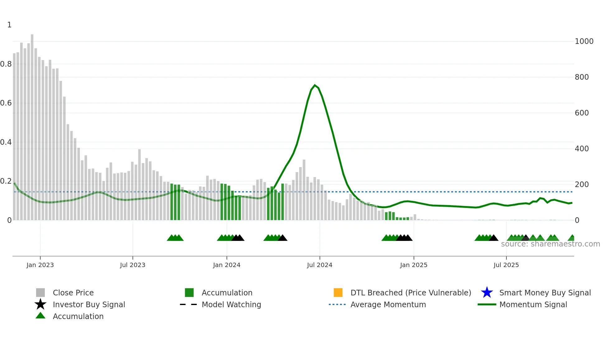 RIME weekly Smart Money chart
