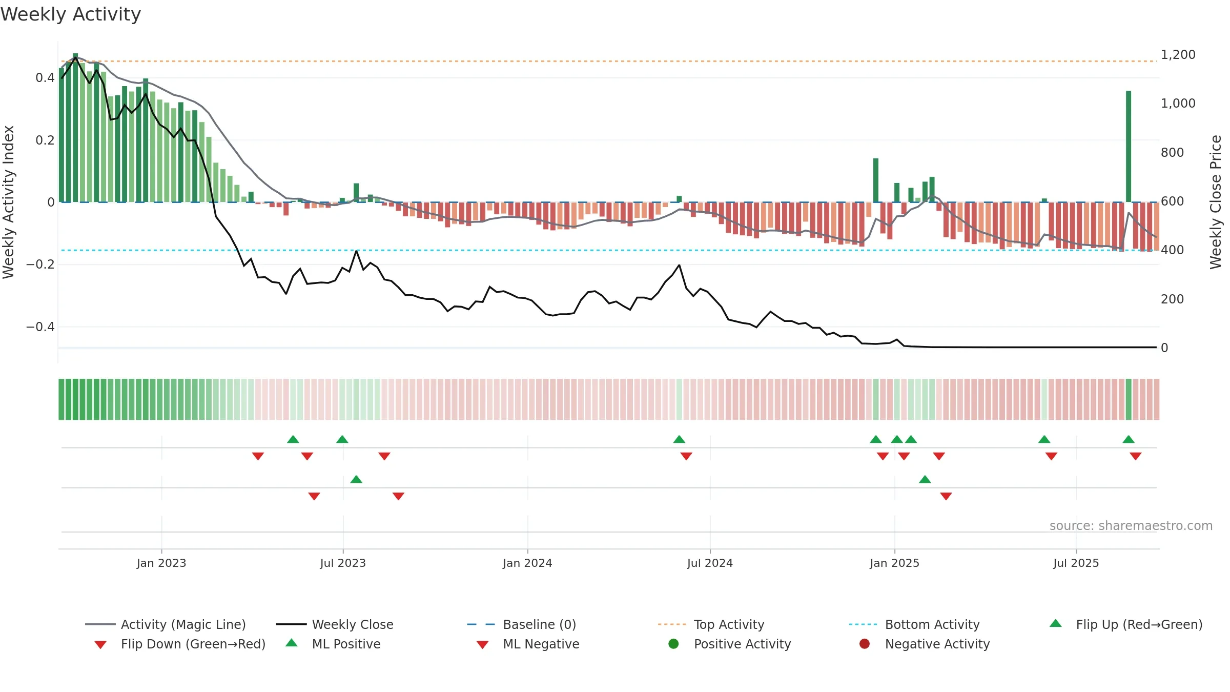 RIME weekly Activity chart, closing 2025-09-19.