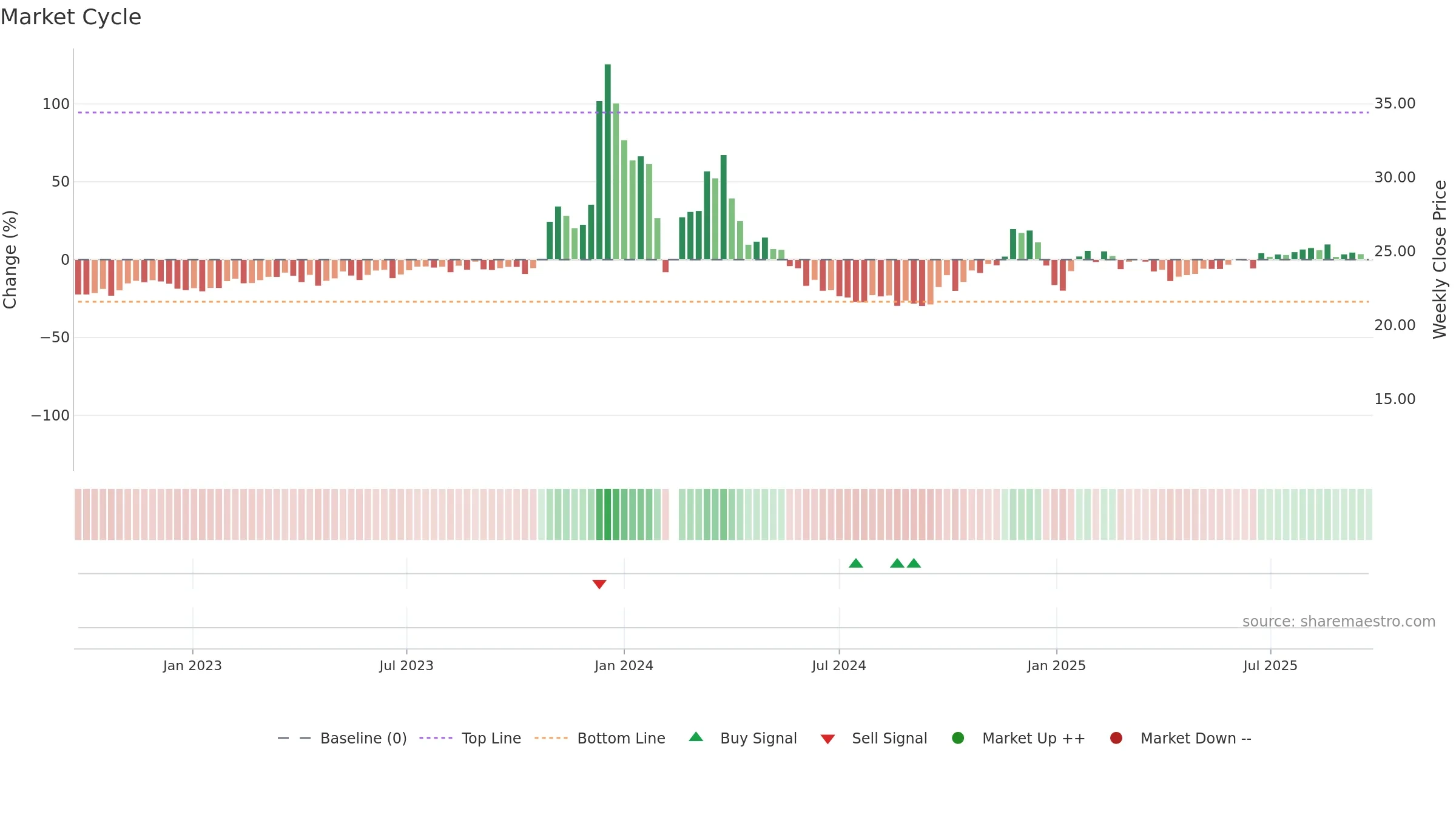 603729 weekly Market Cycle chart, closing 2025-09-22.