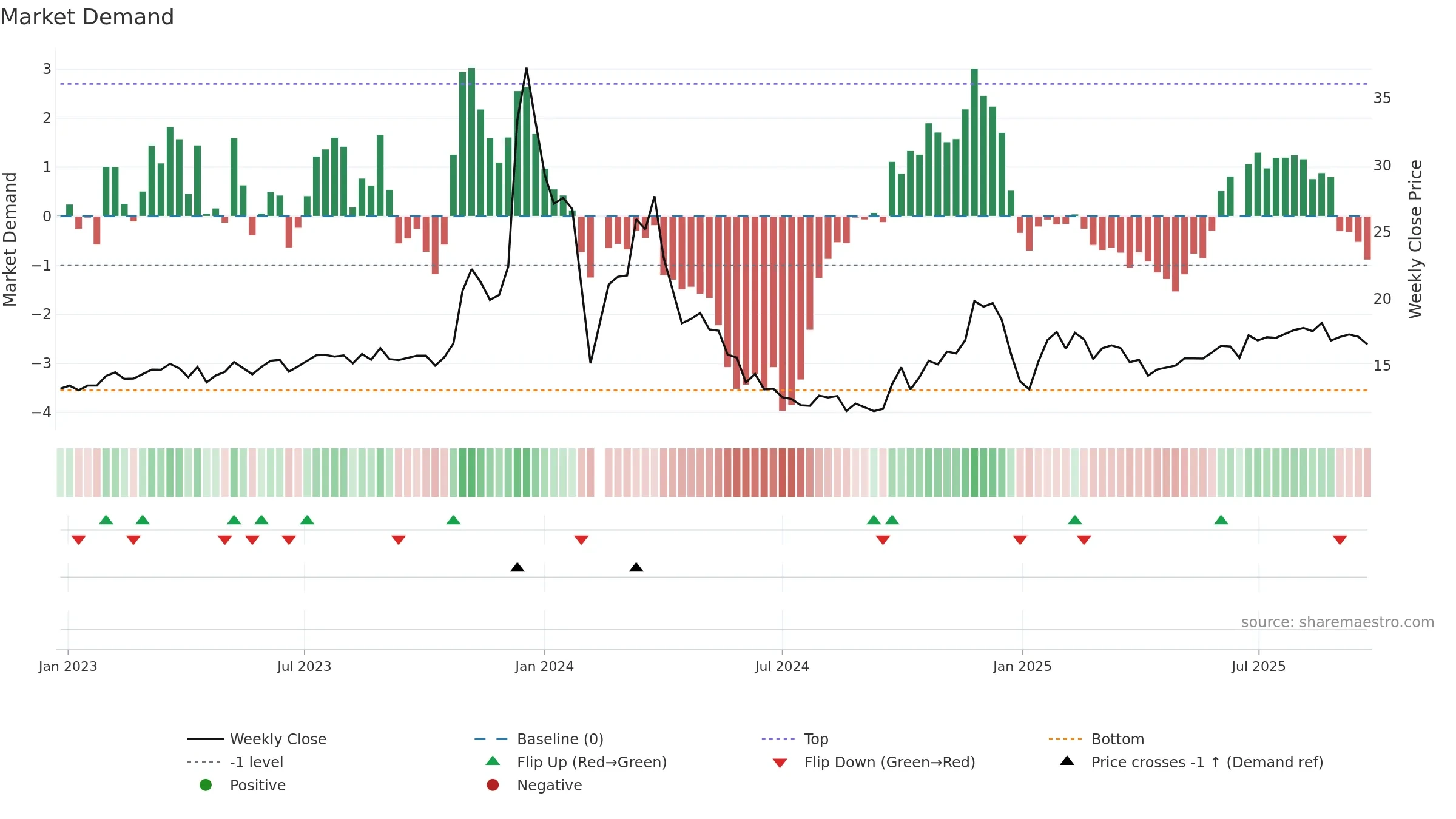 603729 weekly Market Demand chart, closing 2025-09-22.