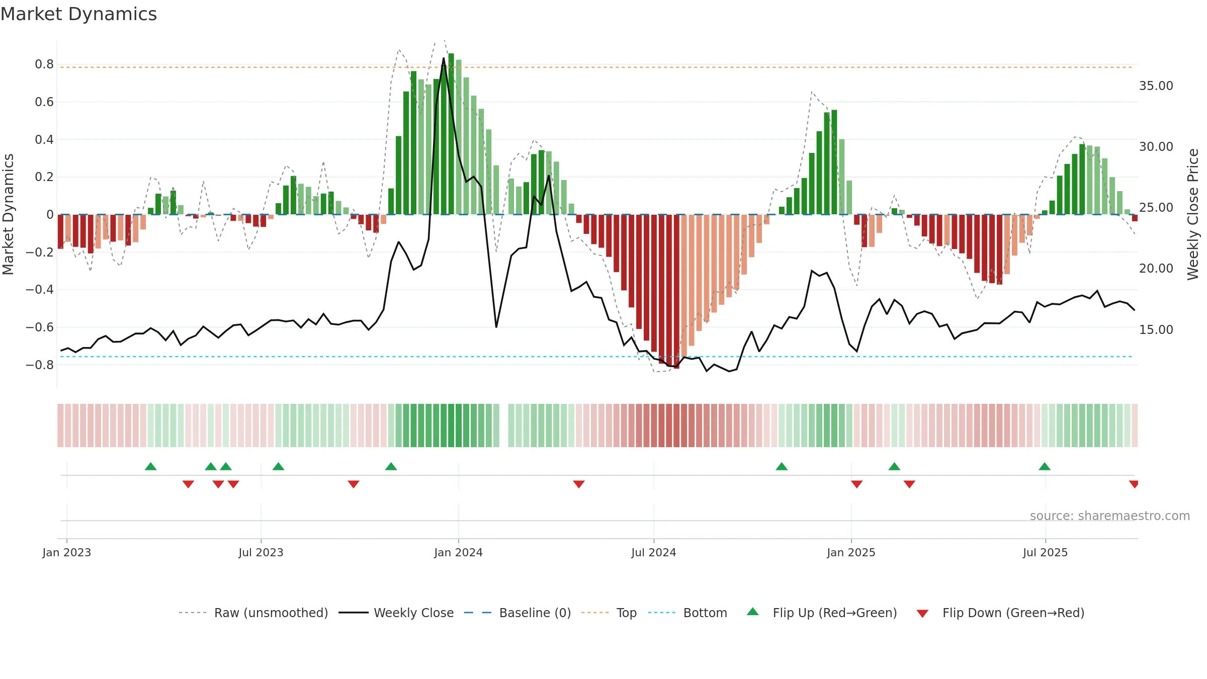 603729 weekly Market Dynamics chart, closing 2025-09-22.