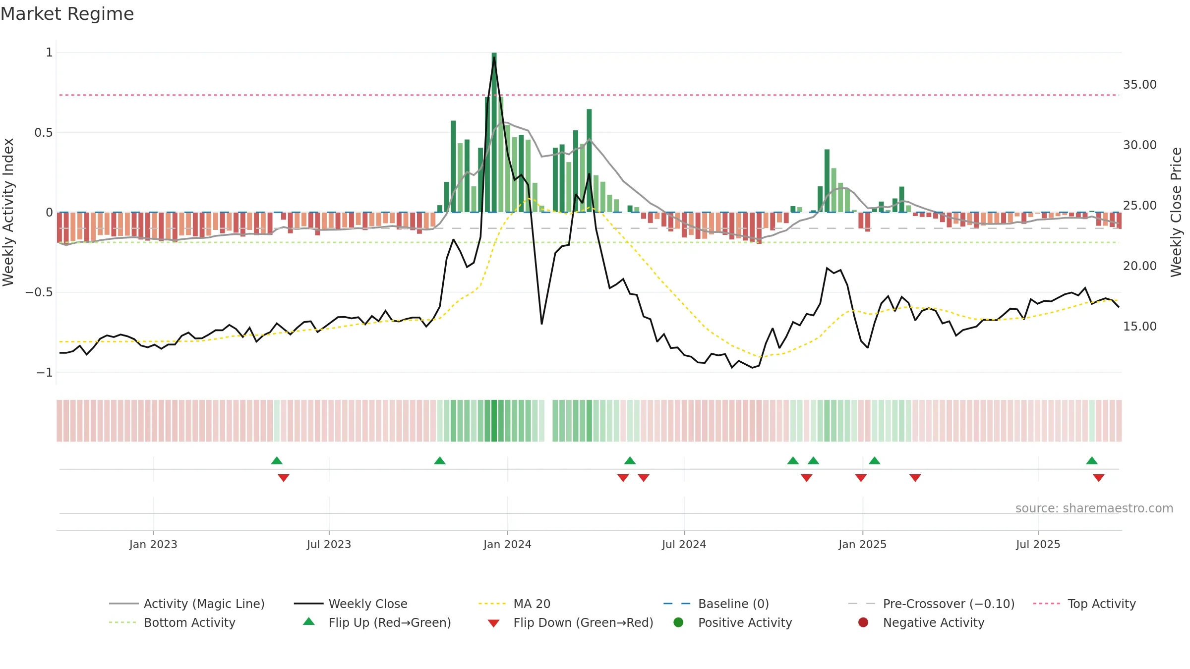 603729 weekly Market Snapshot chart, closing 2025-09-22.