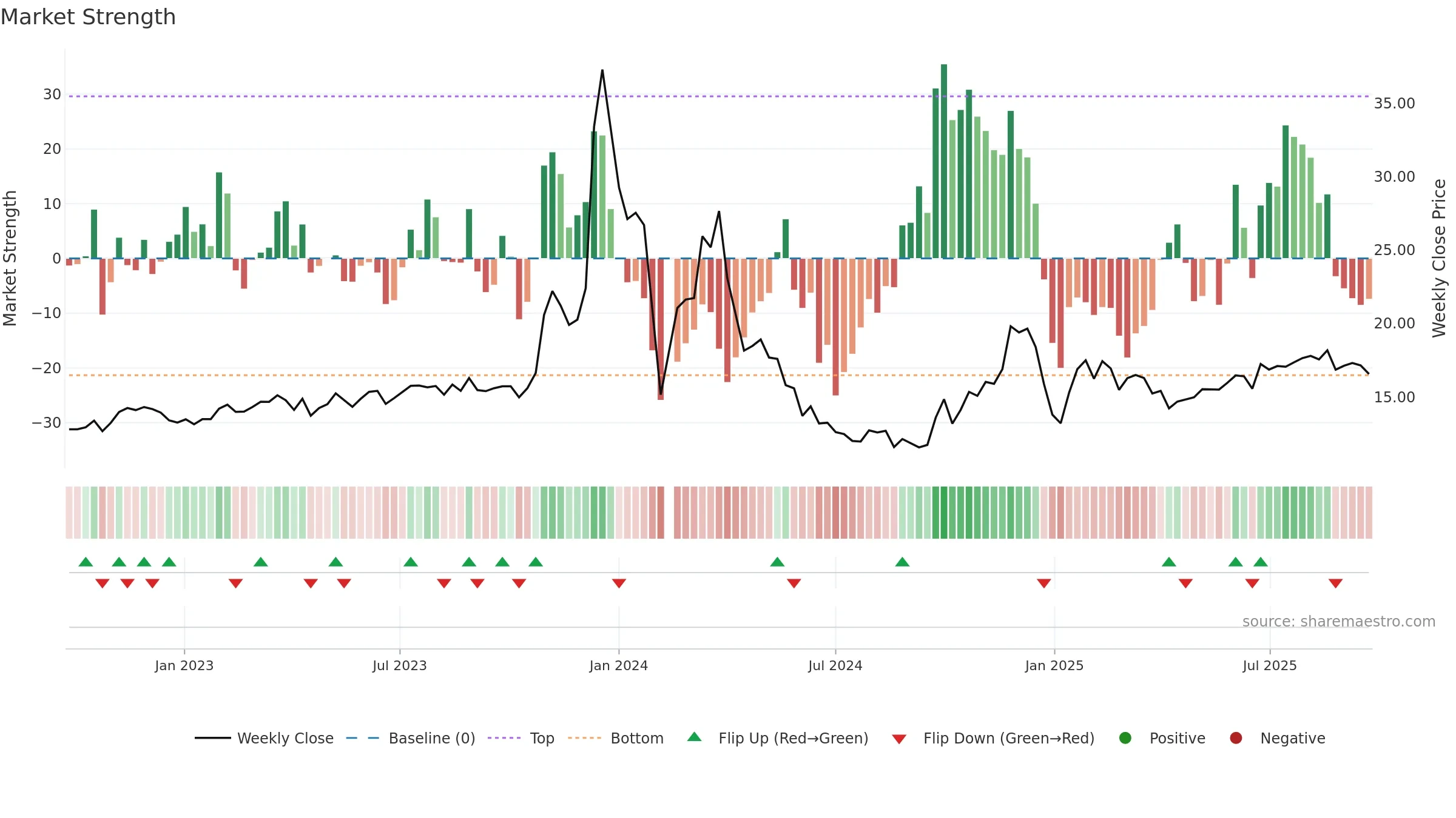603729 weekly Market Strength chart, closing 2025-09-22.
