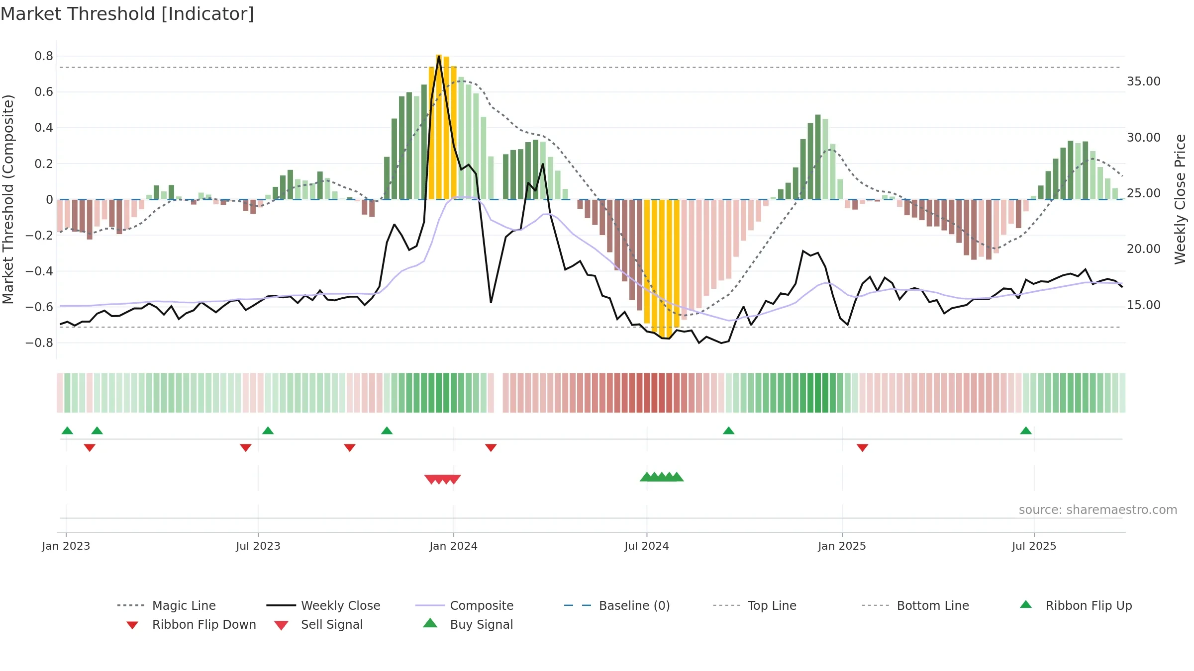 603729 weekly Market Threshold chart, closing 2025-09-22.