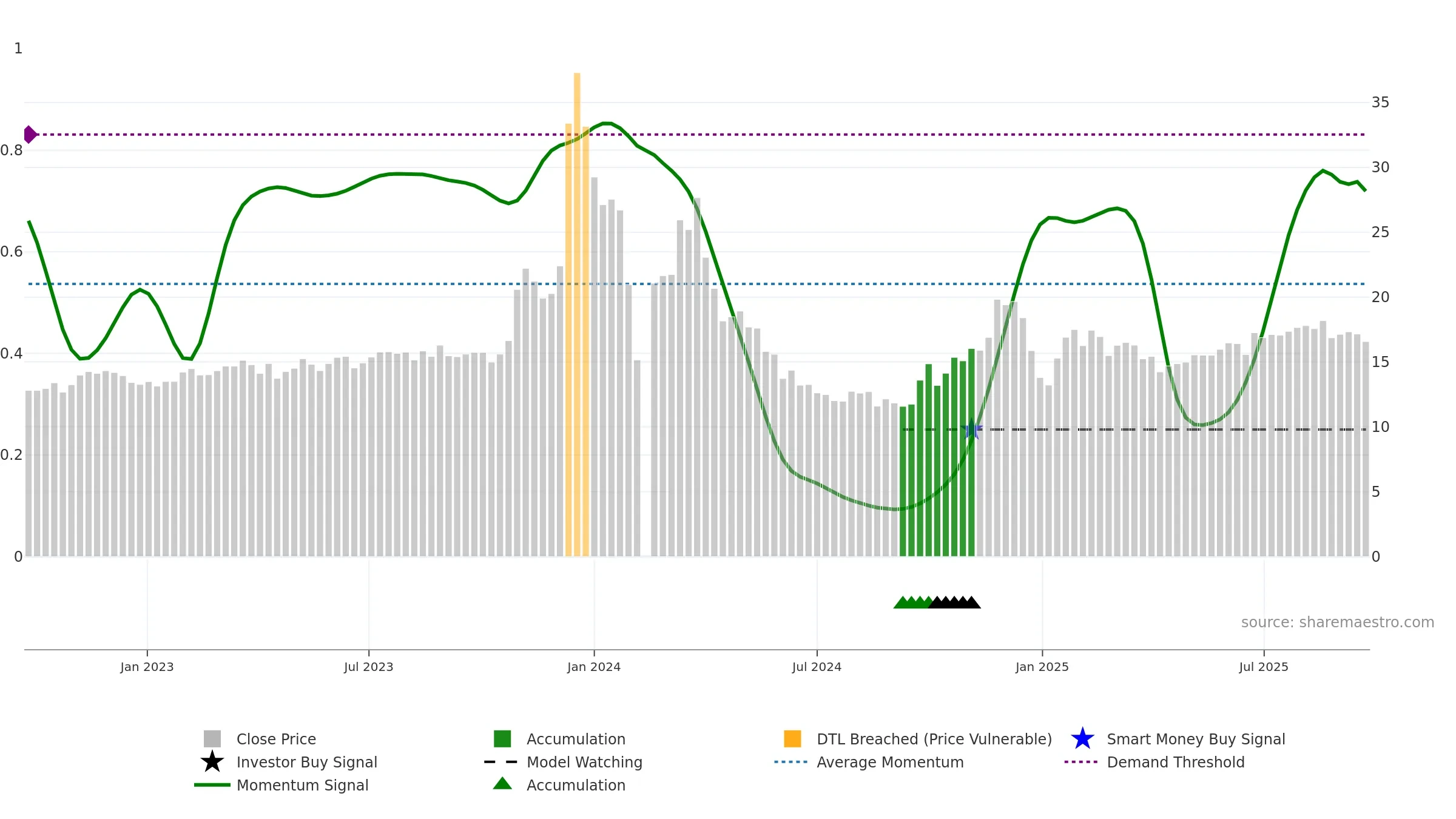 603729 weekly Smart Money chart, closing 2025-09-22.