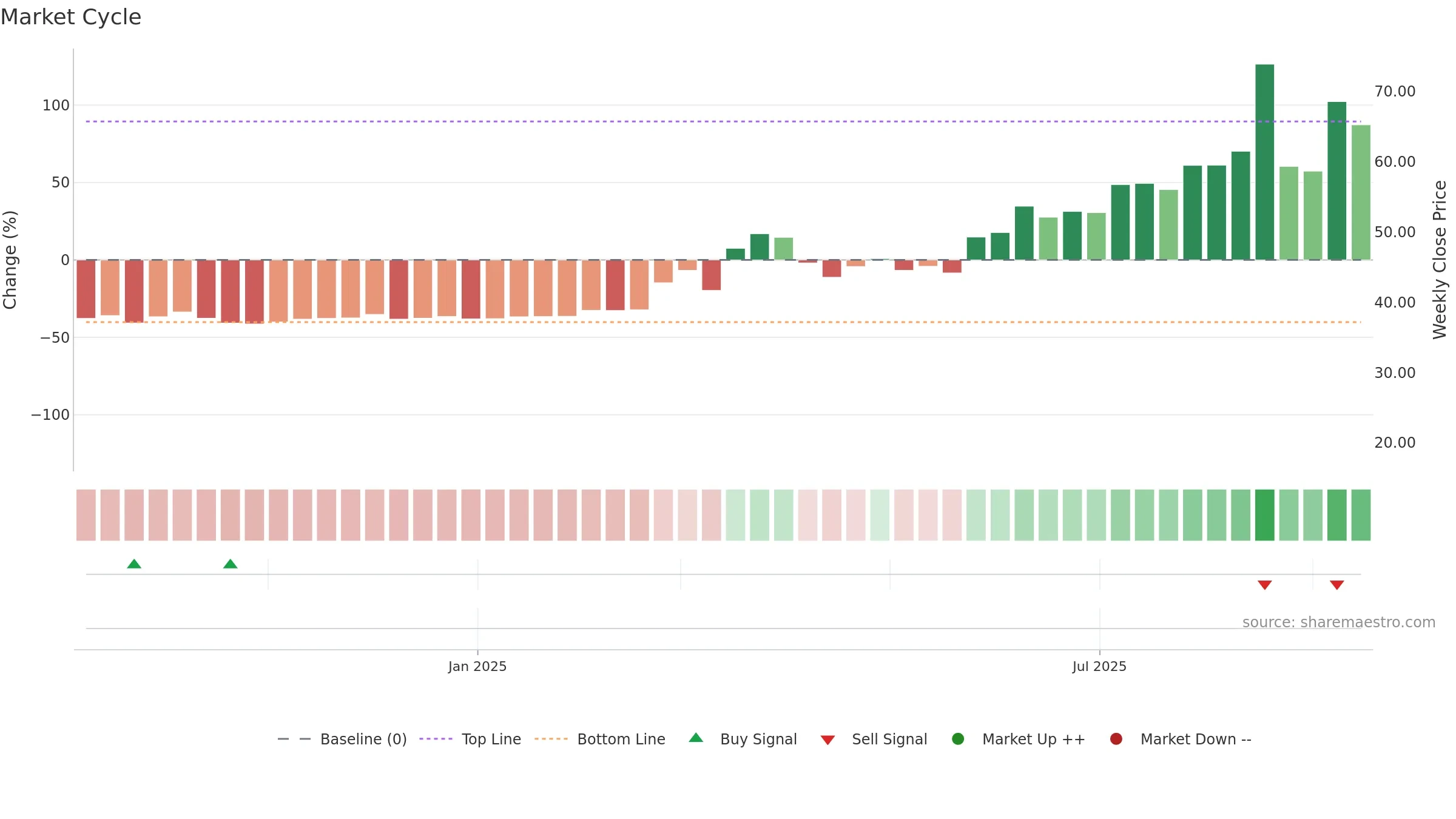 2507 weekly Market Cycle chart, closing 2025-09-15.