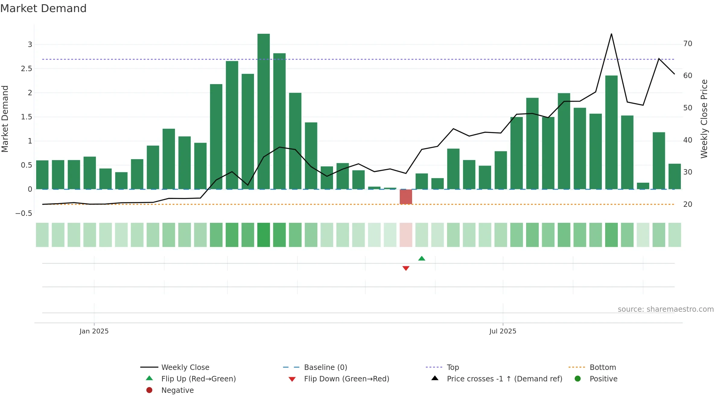 2507 weekly Market Demand chart, closing 2025-09-15.