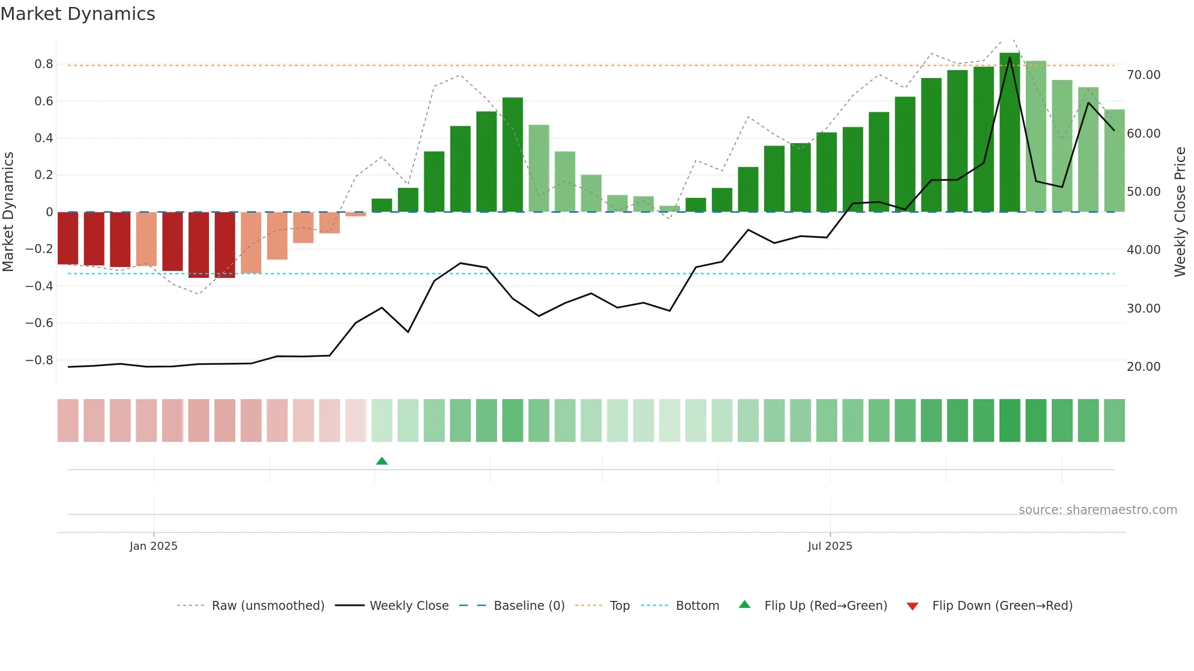 2507 weekly Market Dynamics chart, closing 2025-09-15.