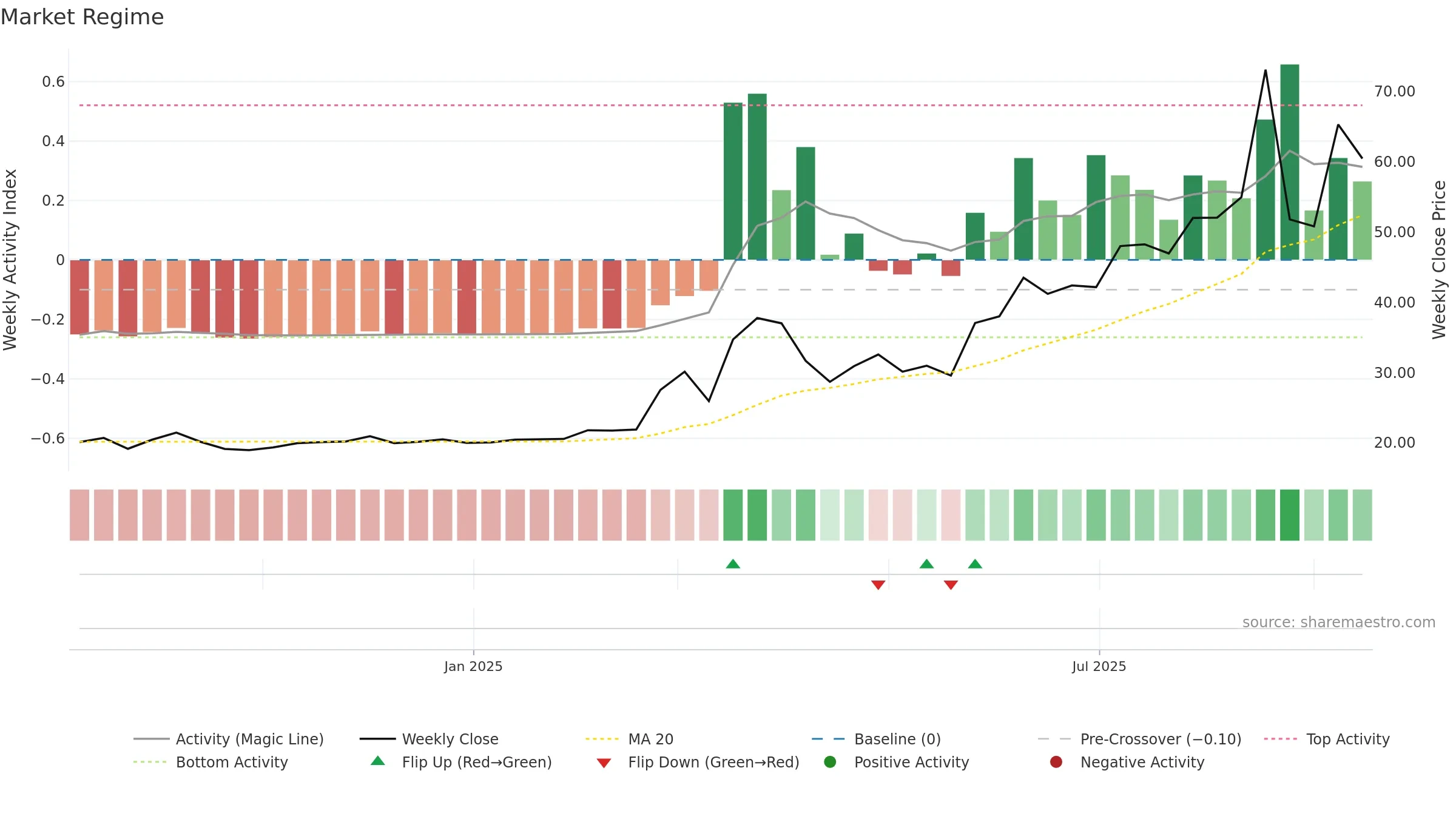 2507 weekly Market Snapshot chart, closing 2025-09-15.