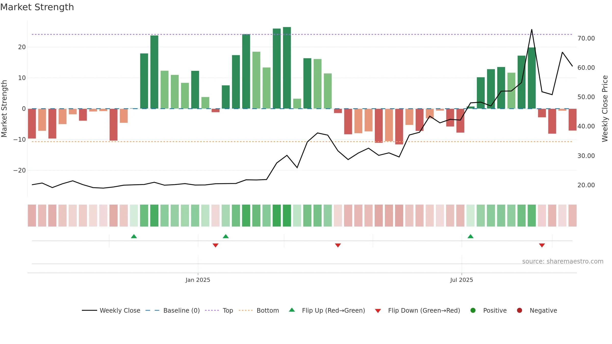 2507 weekly Market Strength chart, closing 2025-09-15.