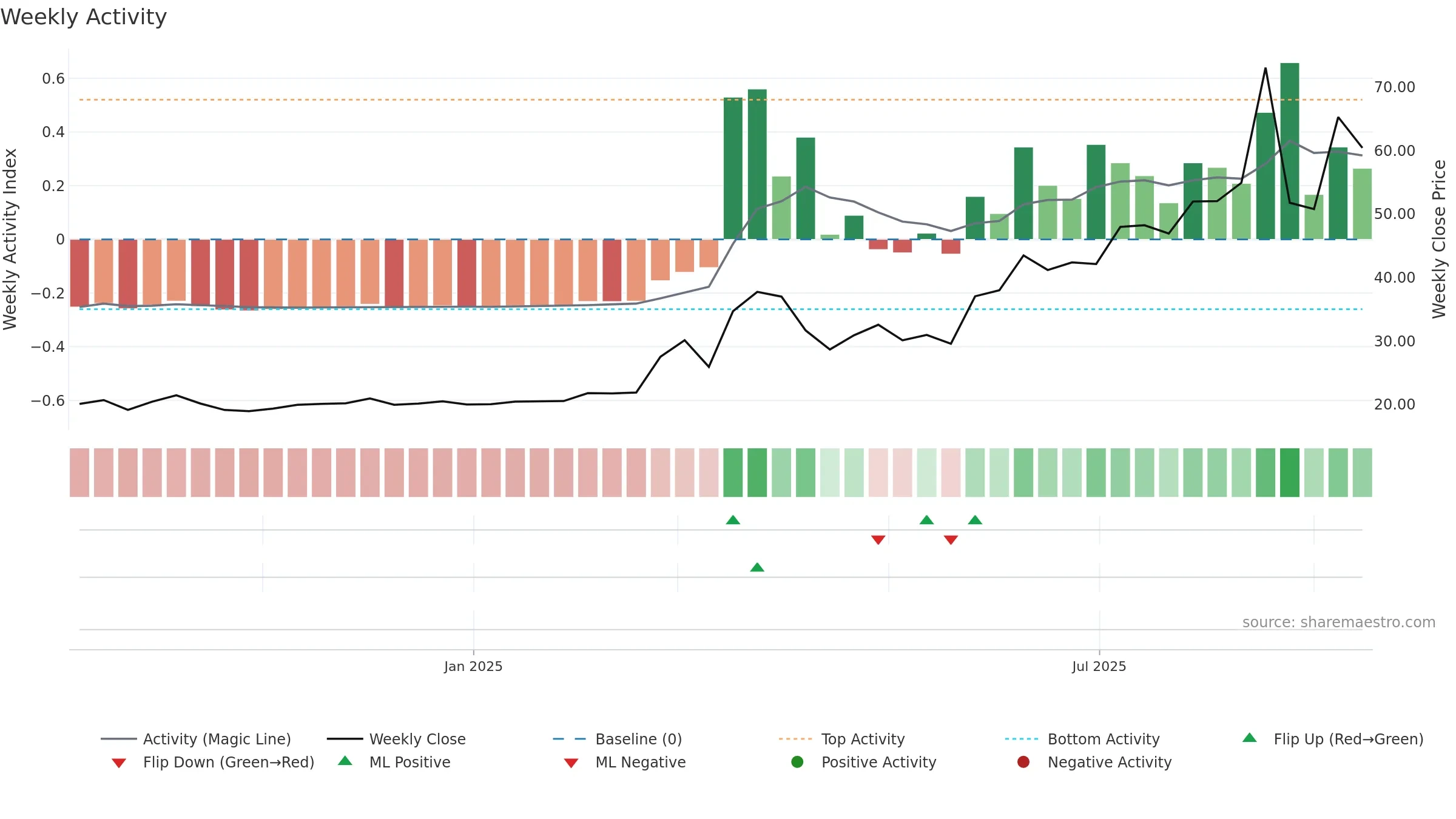 2507 weekly Activity chart, closing 2025-09-15.