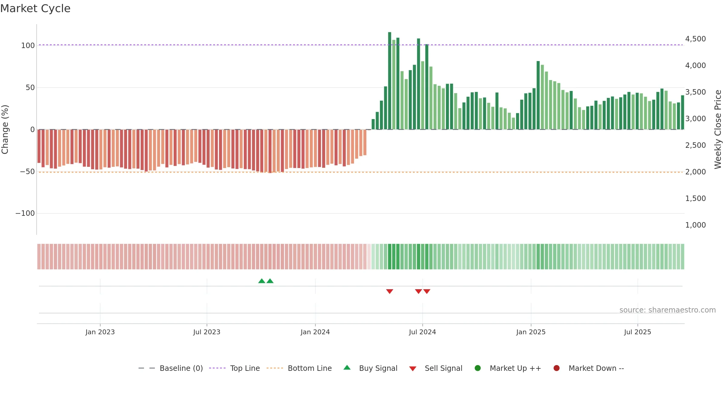 006340 weekly Market Cycle chart, closing 2025-09-15.