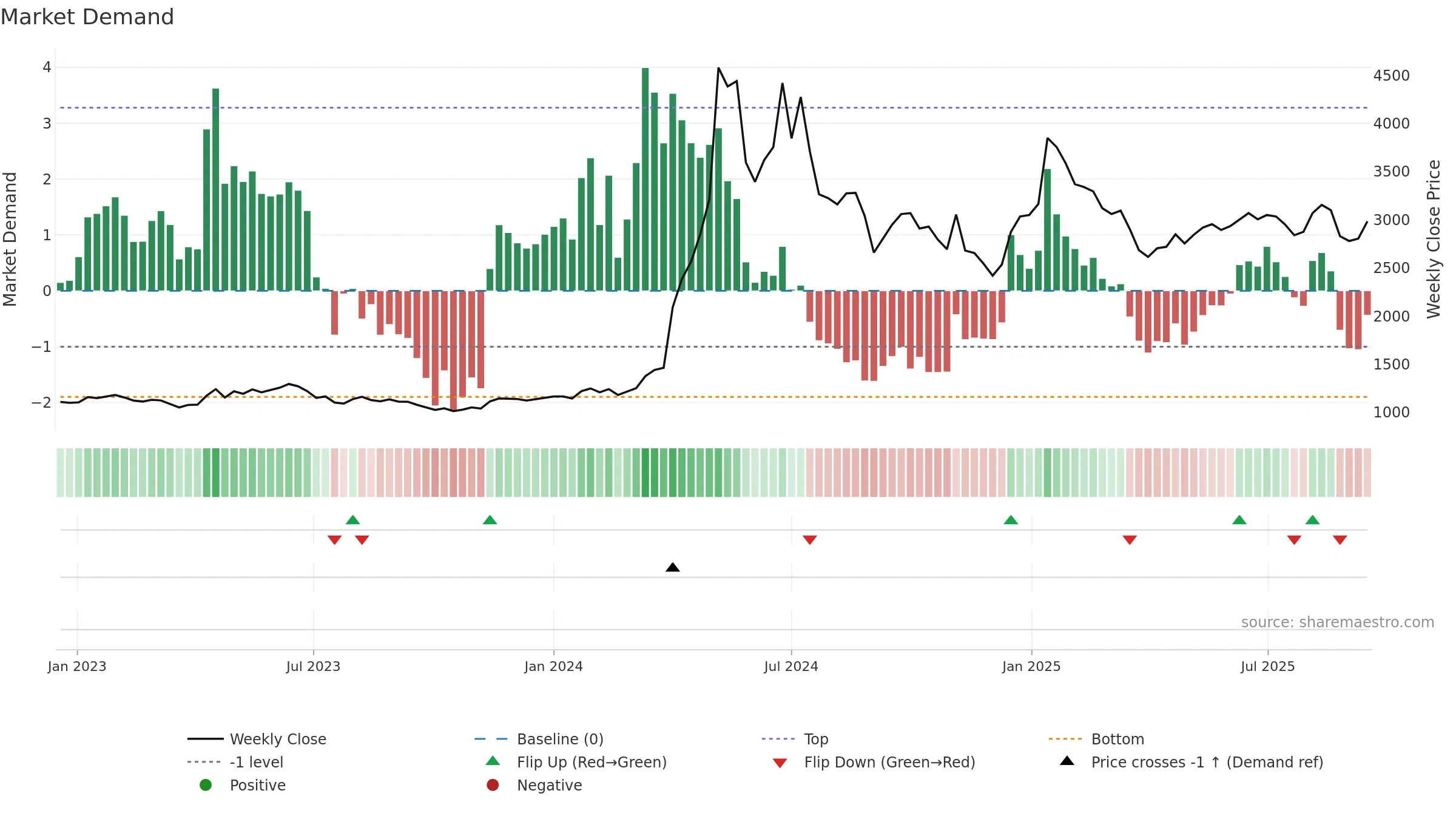 006340 weekly Market Demand chart, closing 2025-09-15.