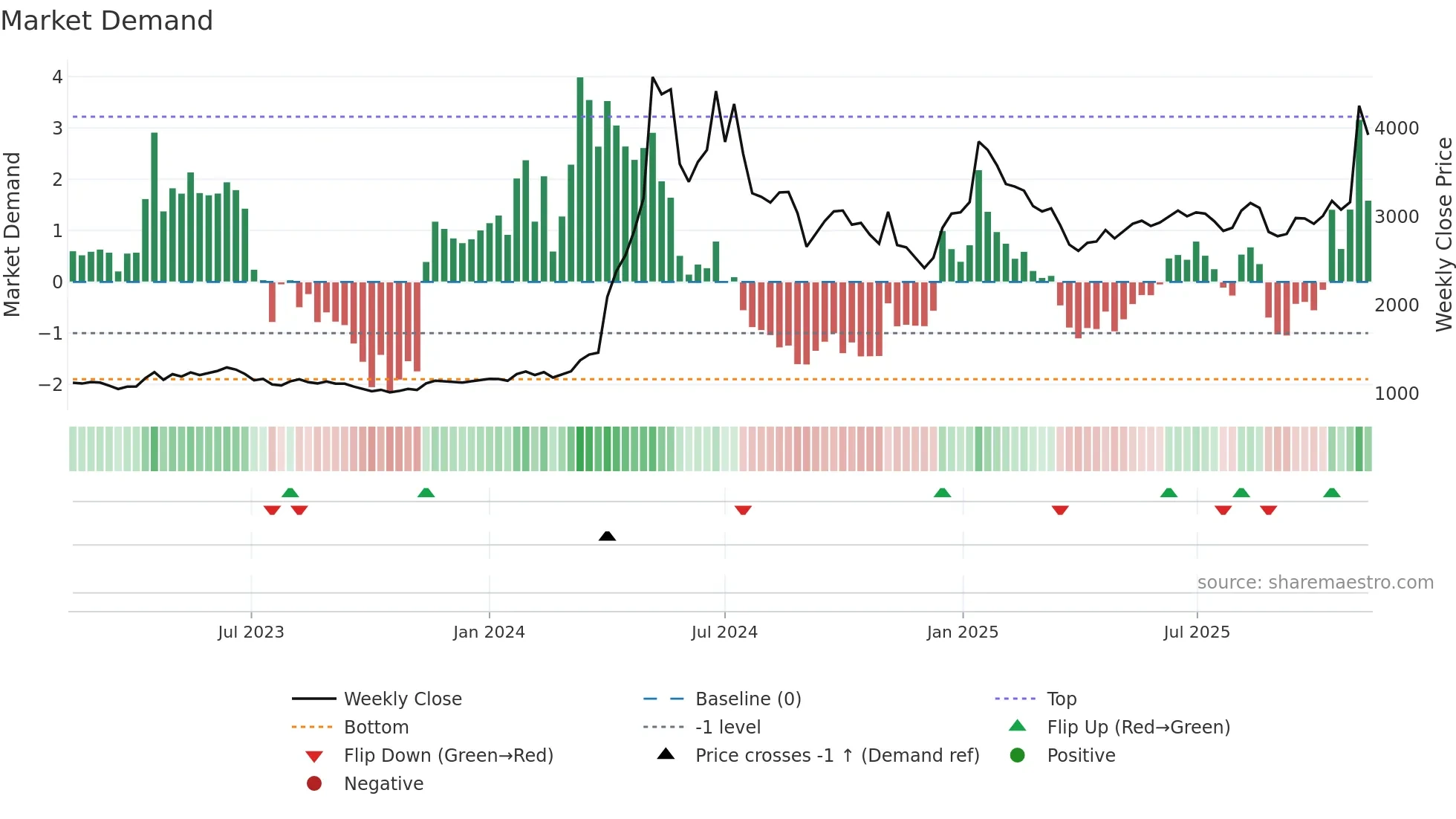 006340 weekly Market Demand chart