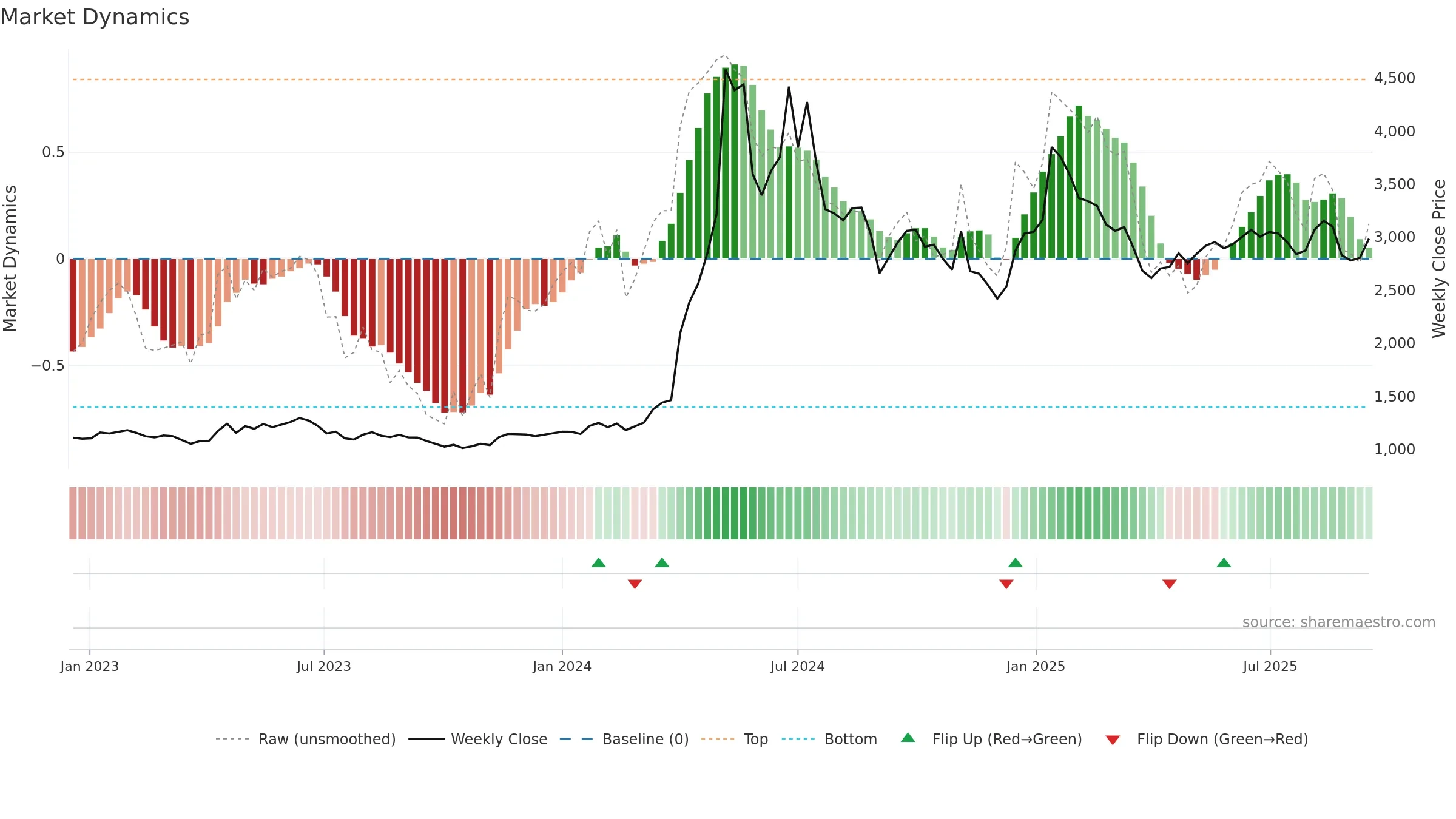 006340 weekly Market Dynamics chart, closing 2025-09-15.