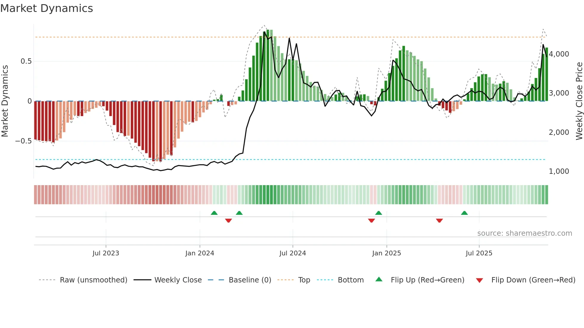 006340 weekly Market Dynamics chart