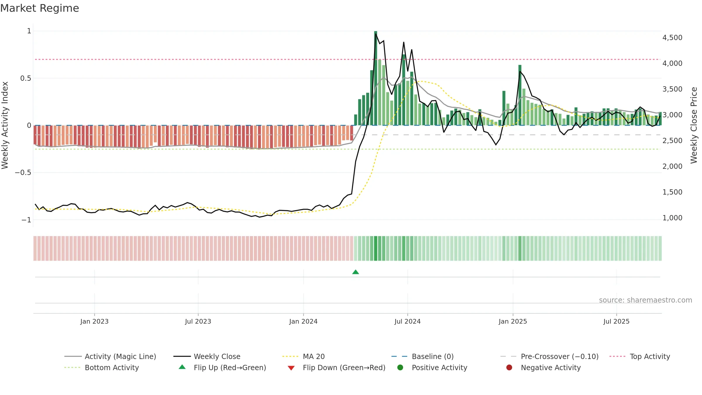 006340 weekly Market Snapshot chart, closing 2025-09-15.