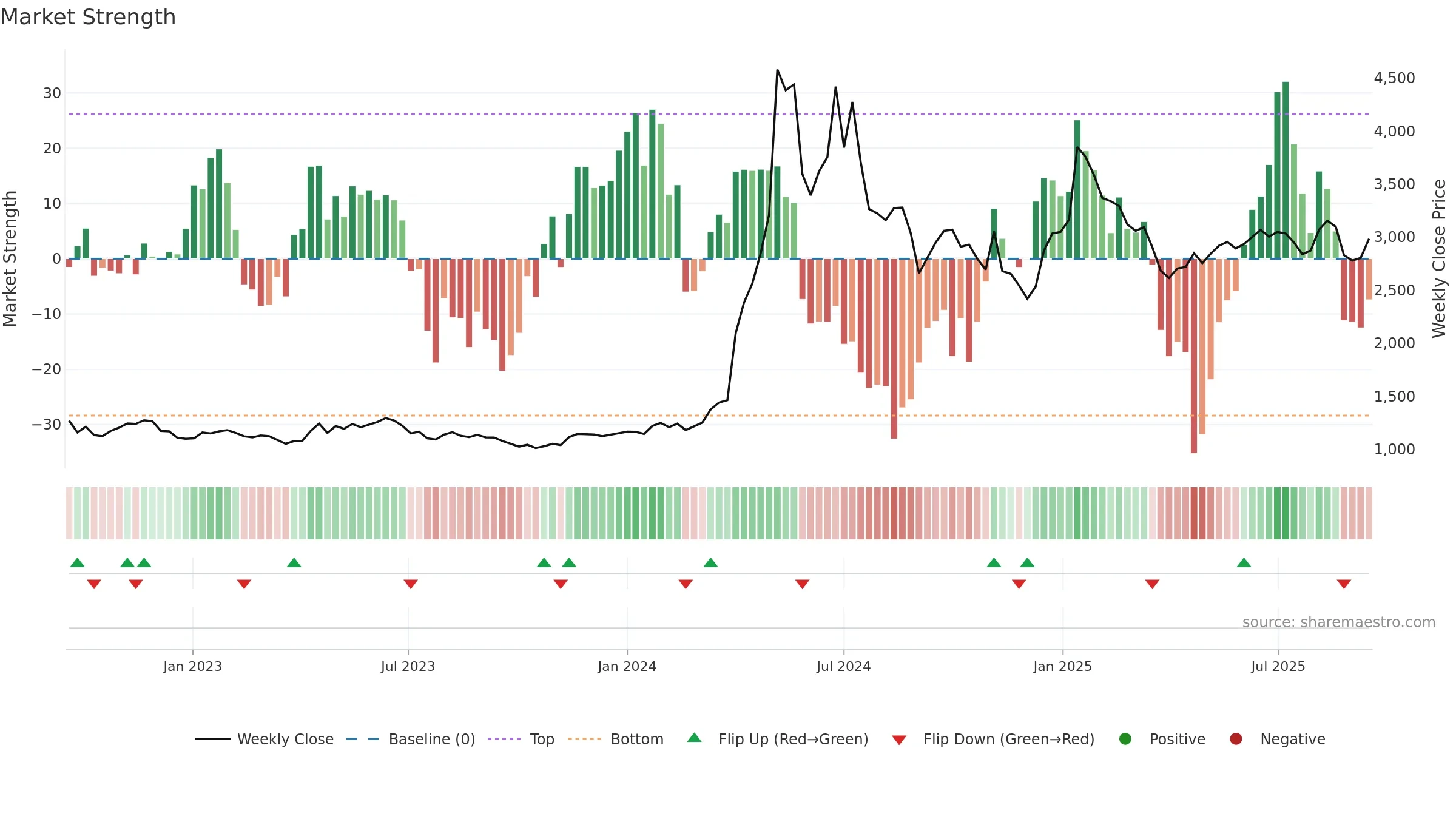 006340 weekly Market Strength chart, closing 2025-09-15.