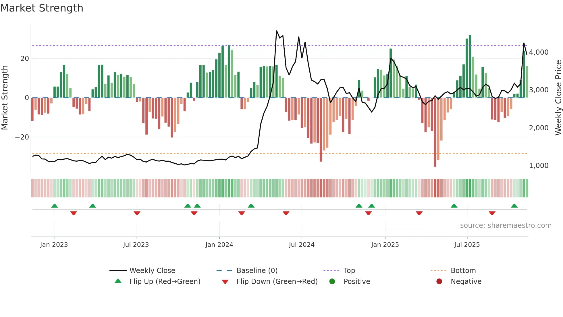 006340 weekly Market Strength chart