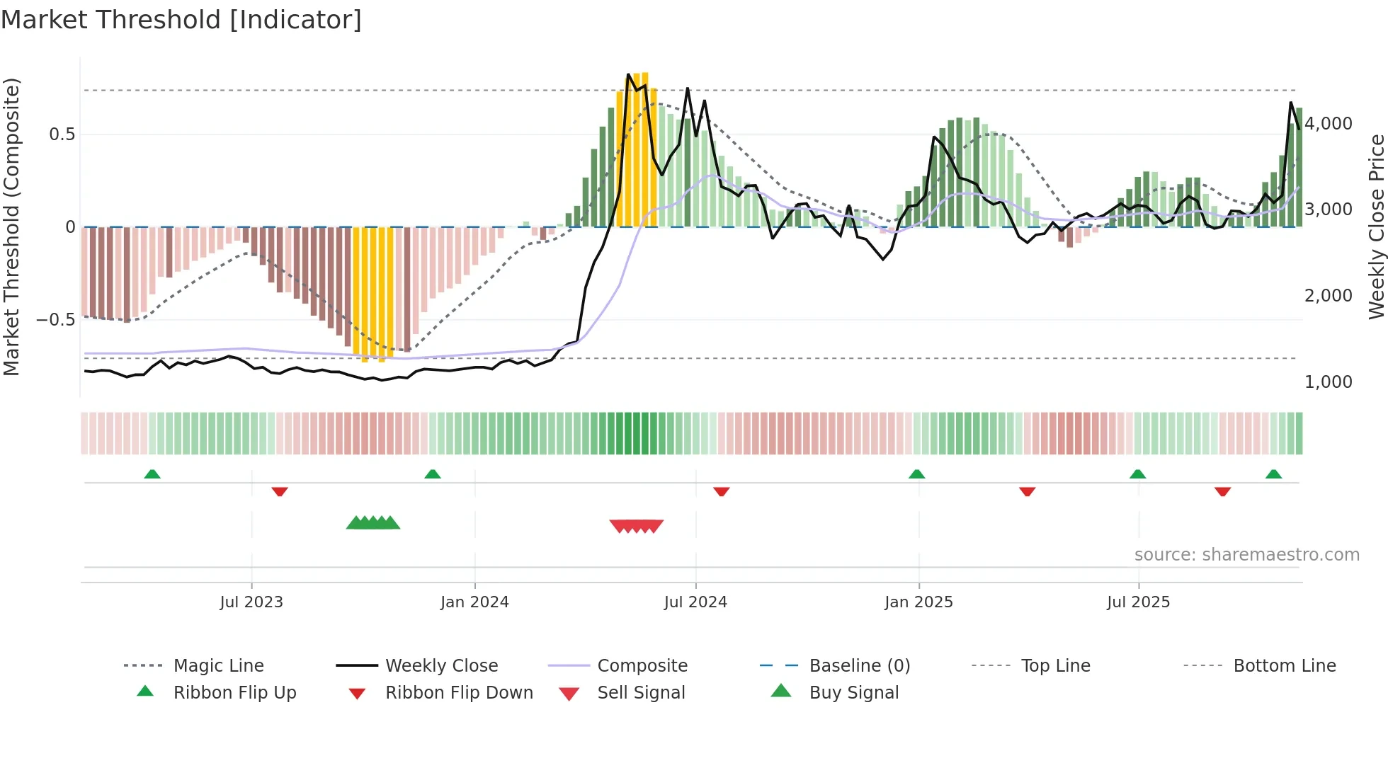 006340 weekly Market Threshold chart