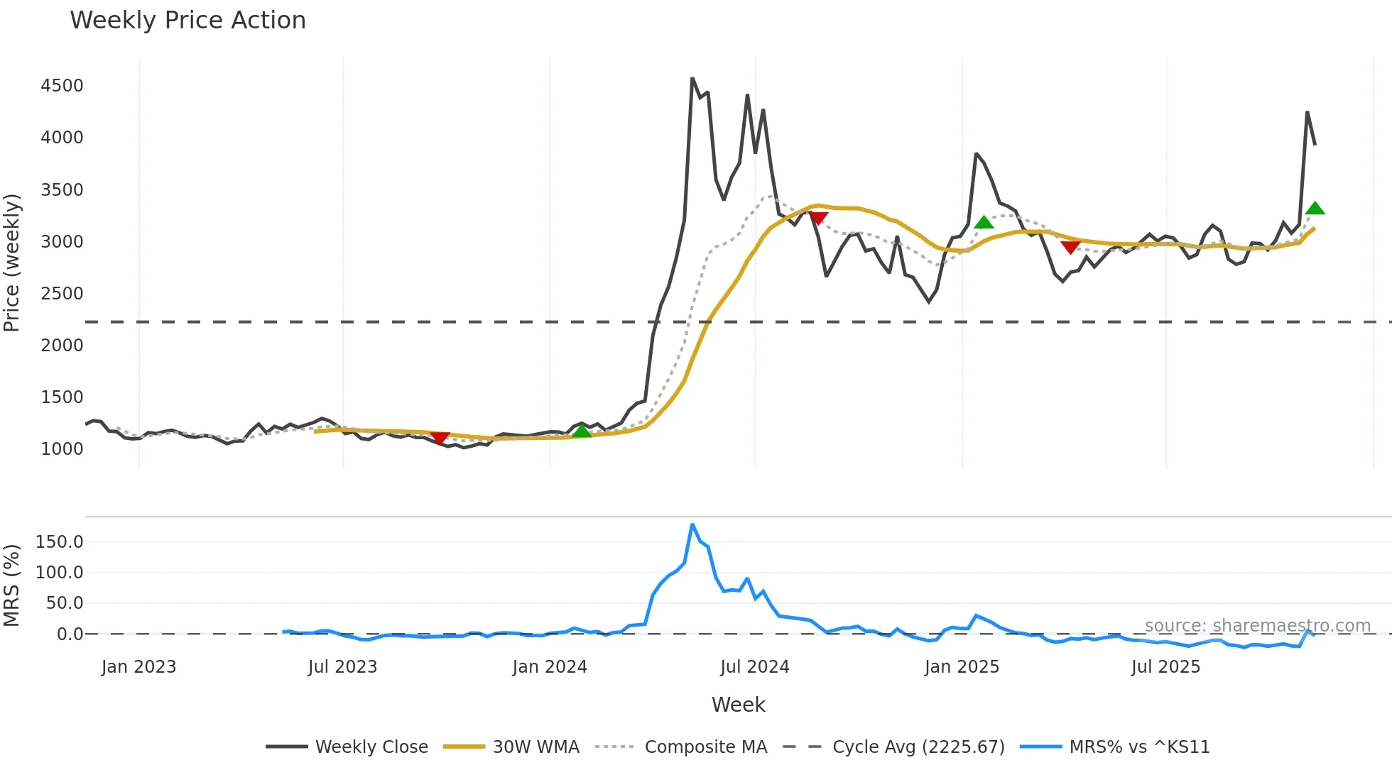 006340 weekly Price Action chart, closing 2025-11-10