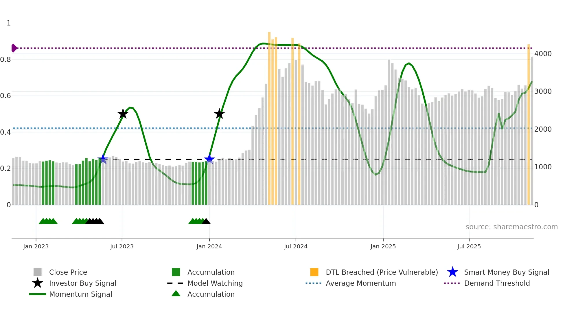 006340 weekly Smart Money chart