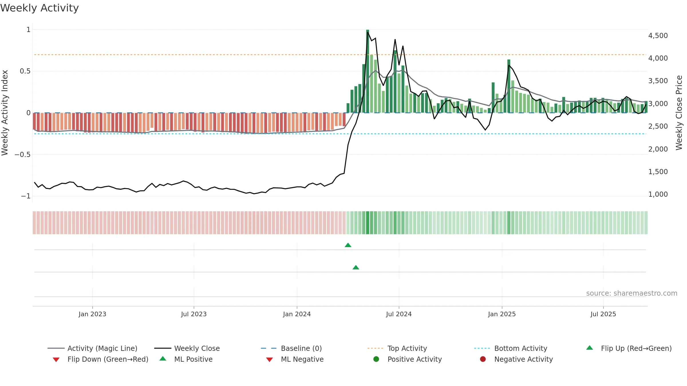 006340 weekly Activity chart, closing 2025-09-15.