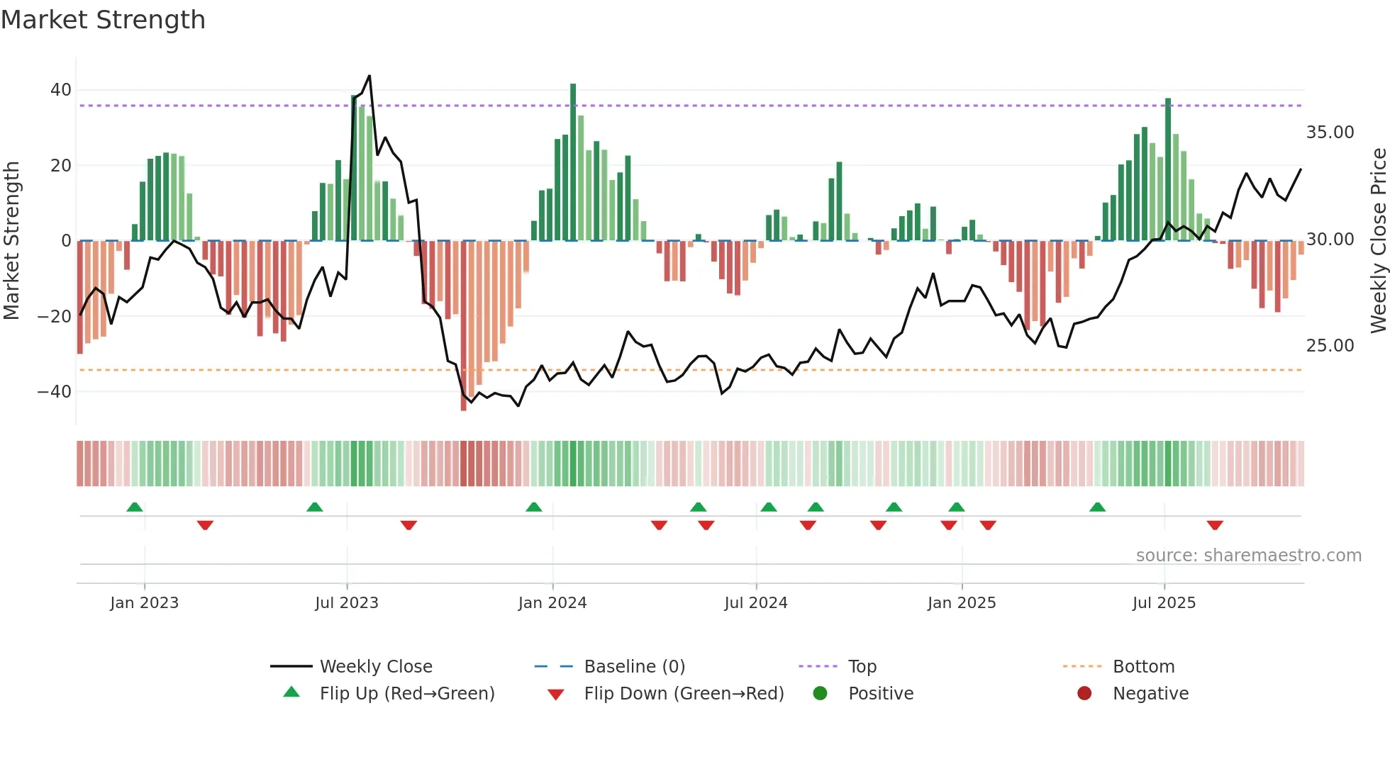 LB weekly Market Strength chart