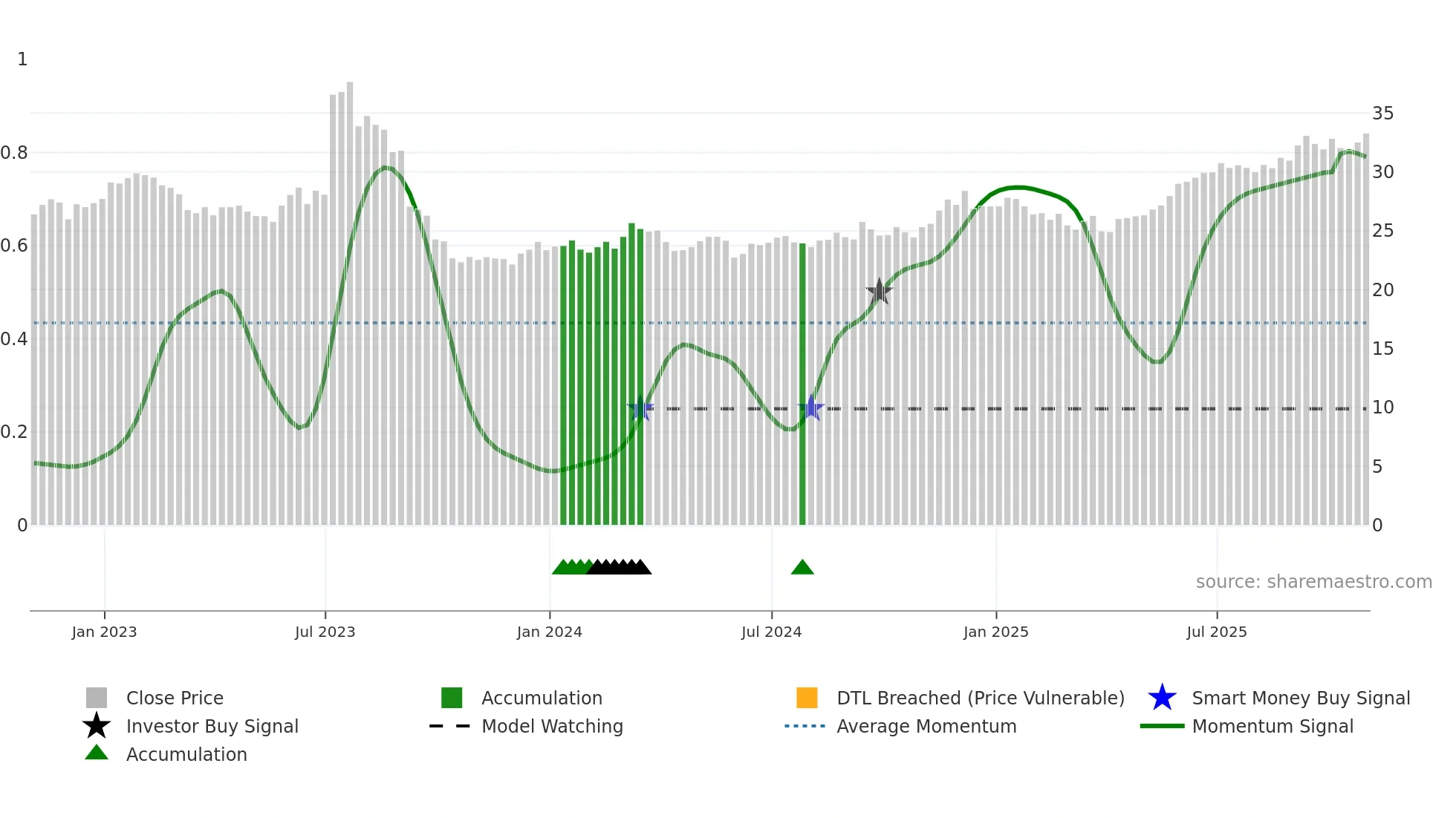 LB weekly Smart Money chart