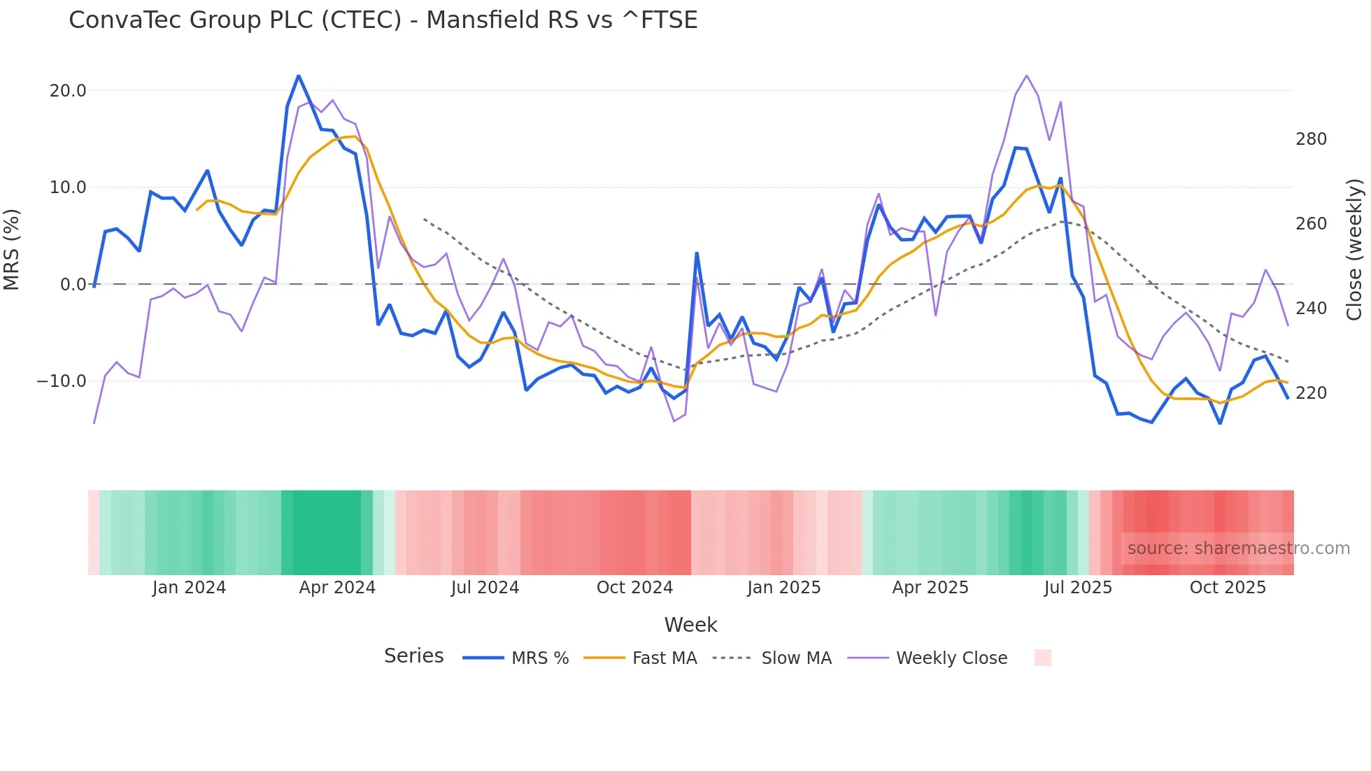 CTEC Mansfield Relative Strength chart