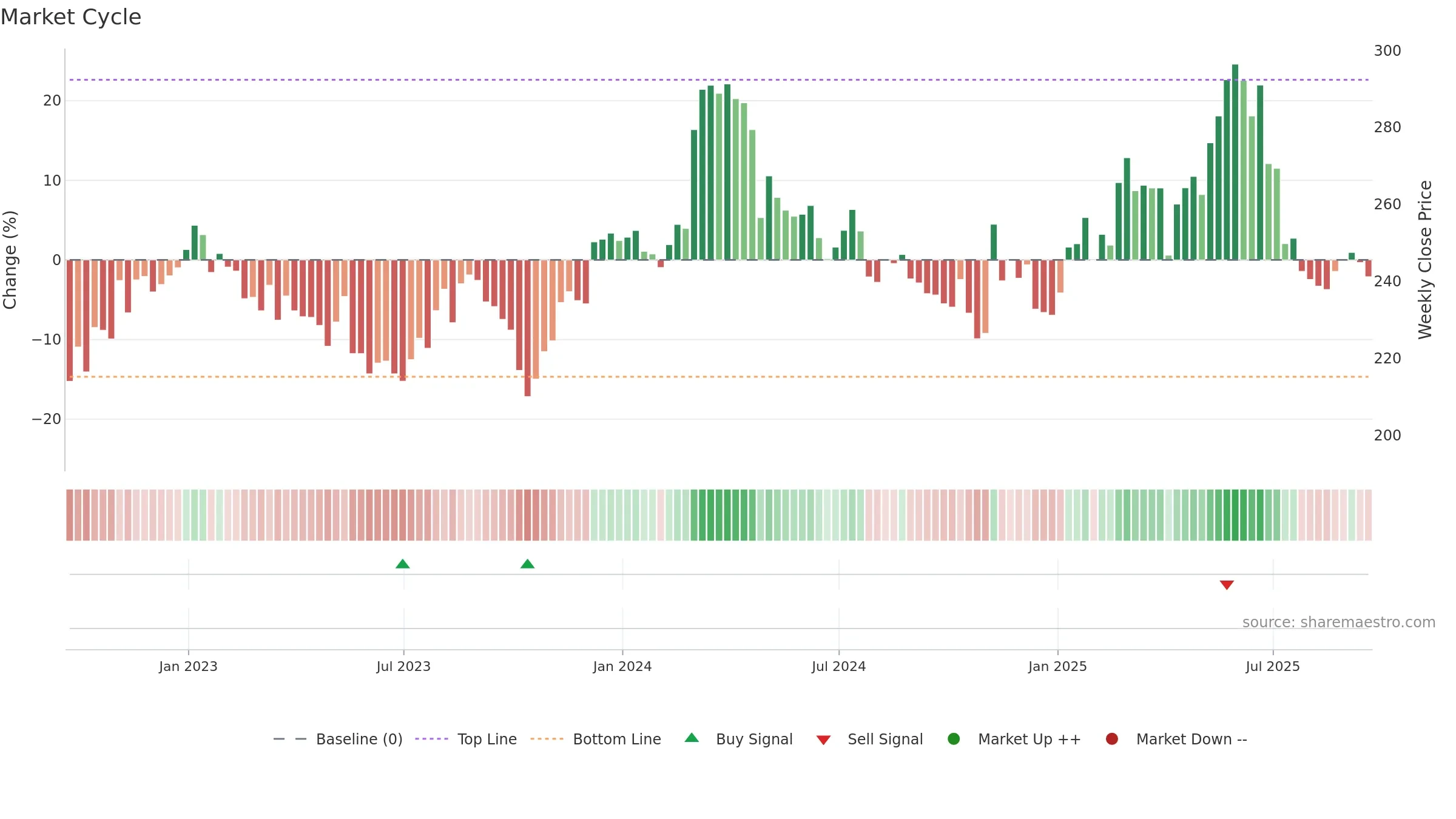 CTEC weekly Market Cycle chart, closing 2025-09-19.