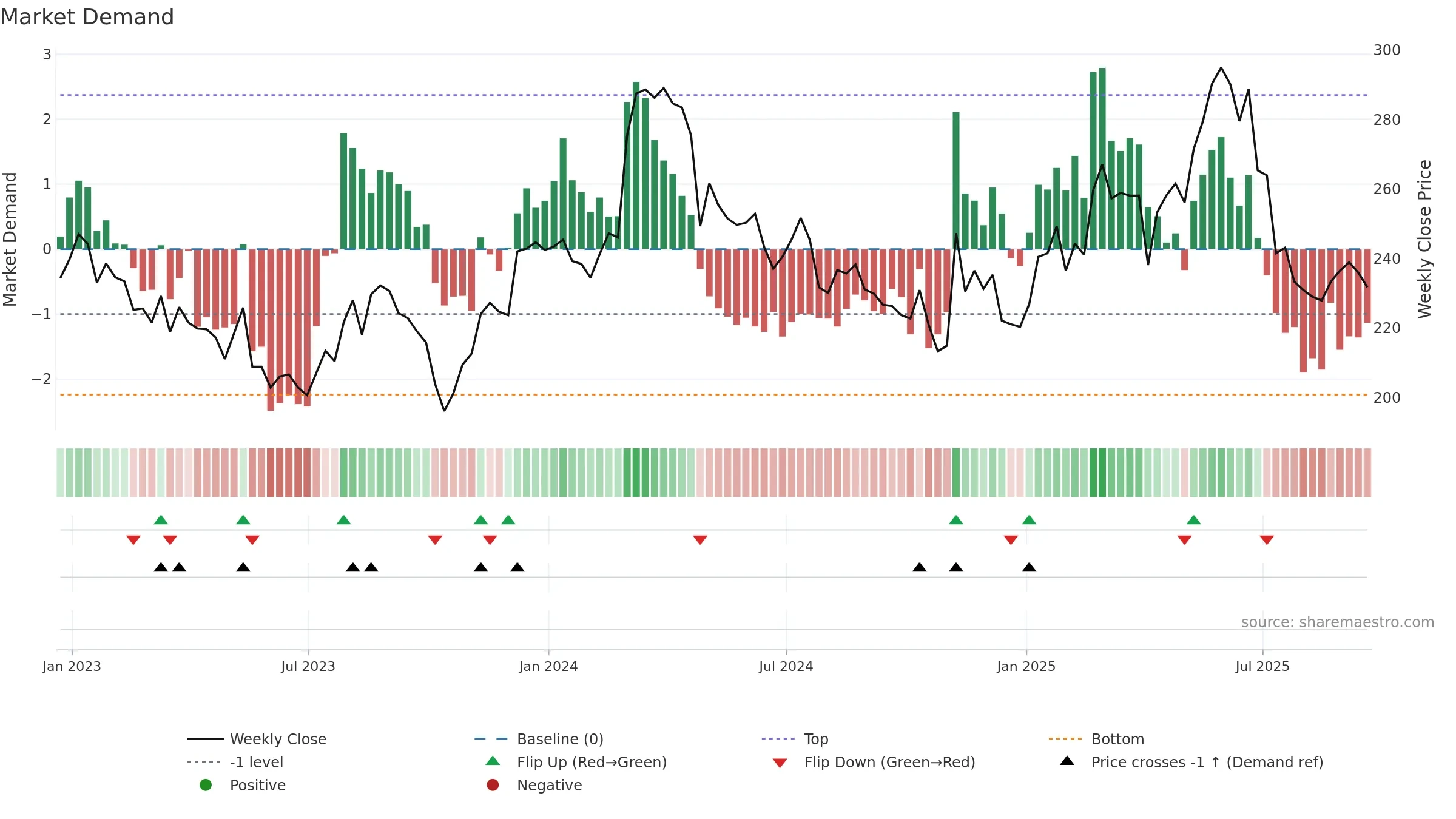 CTEC weekly Market Demand chart, closing 2025-09-19.