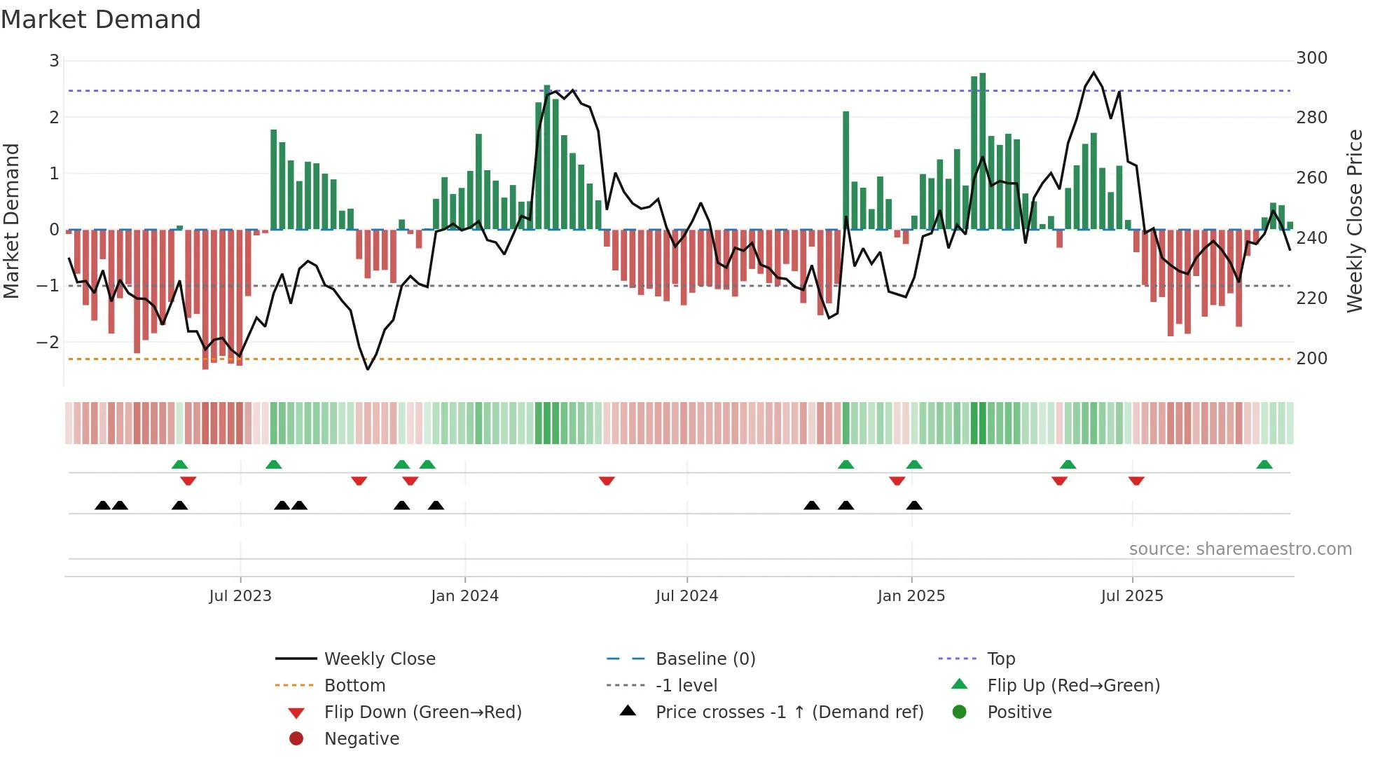 CTEC weekly Market Demand chart