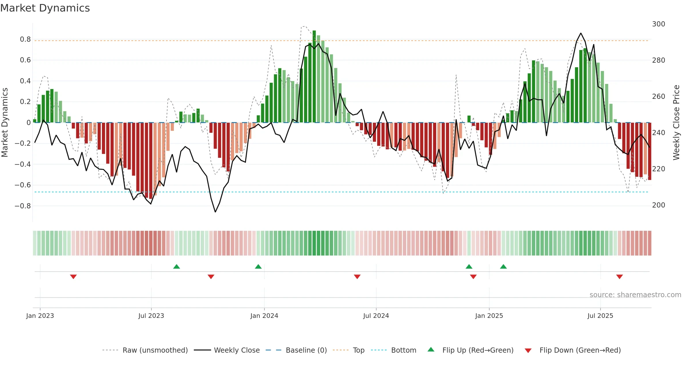 CTEC weekly Market Dynamics chart, closing 2025-09-19.