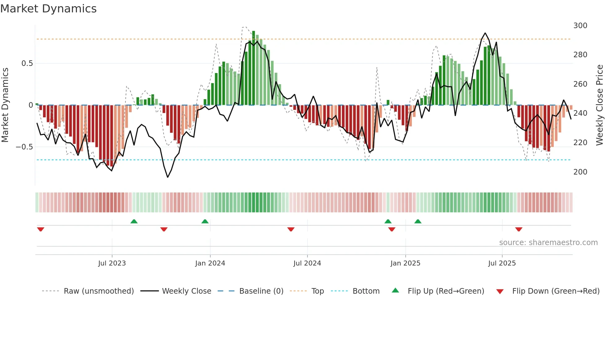 CTEC weekly Market Dynamics chart