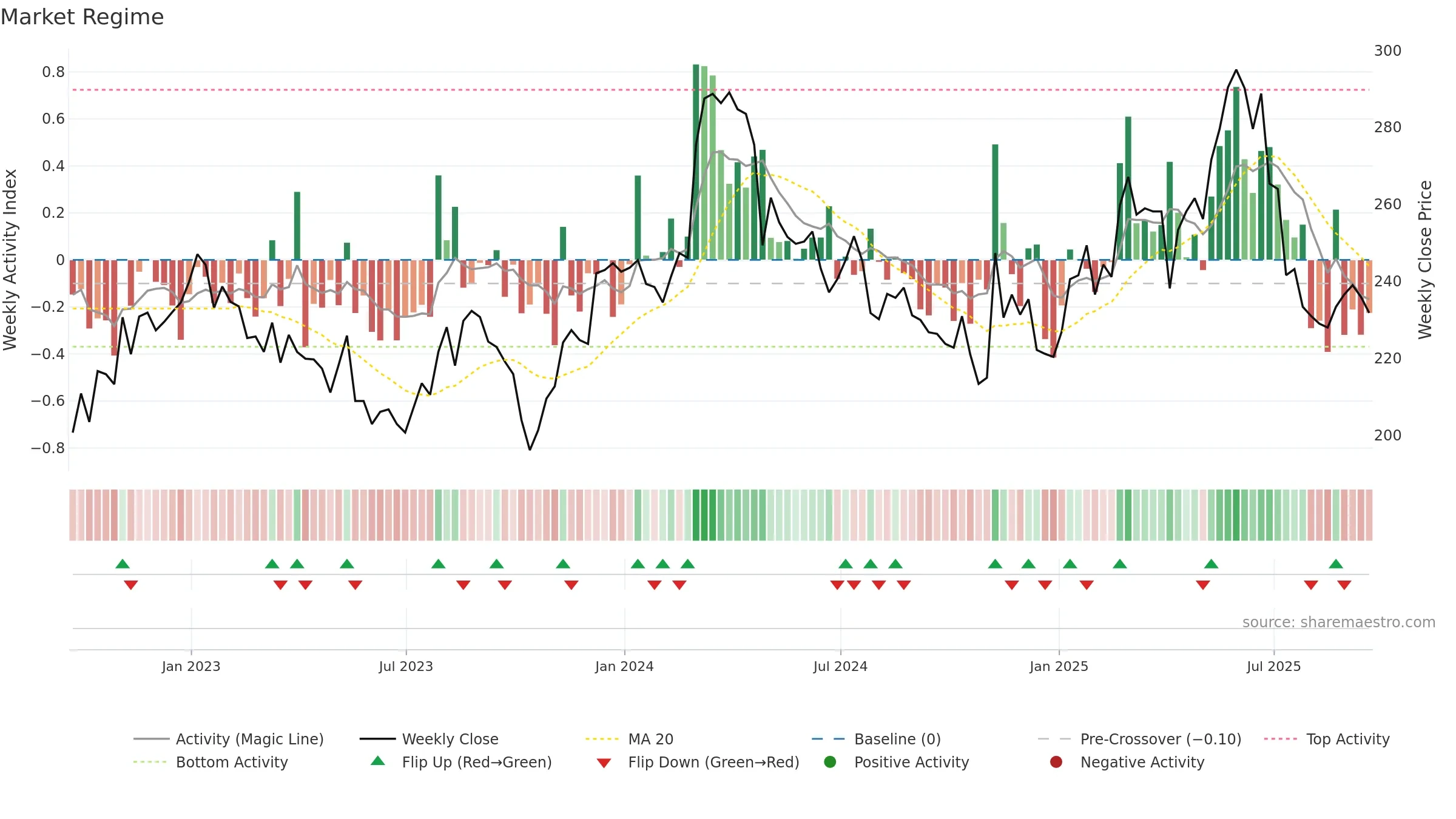 CTEC weekly Market Snapshot chart, closing 2025-09-19.