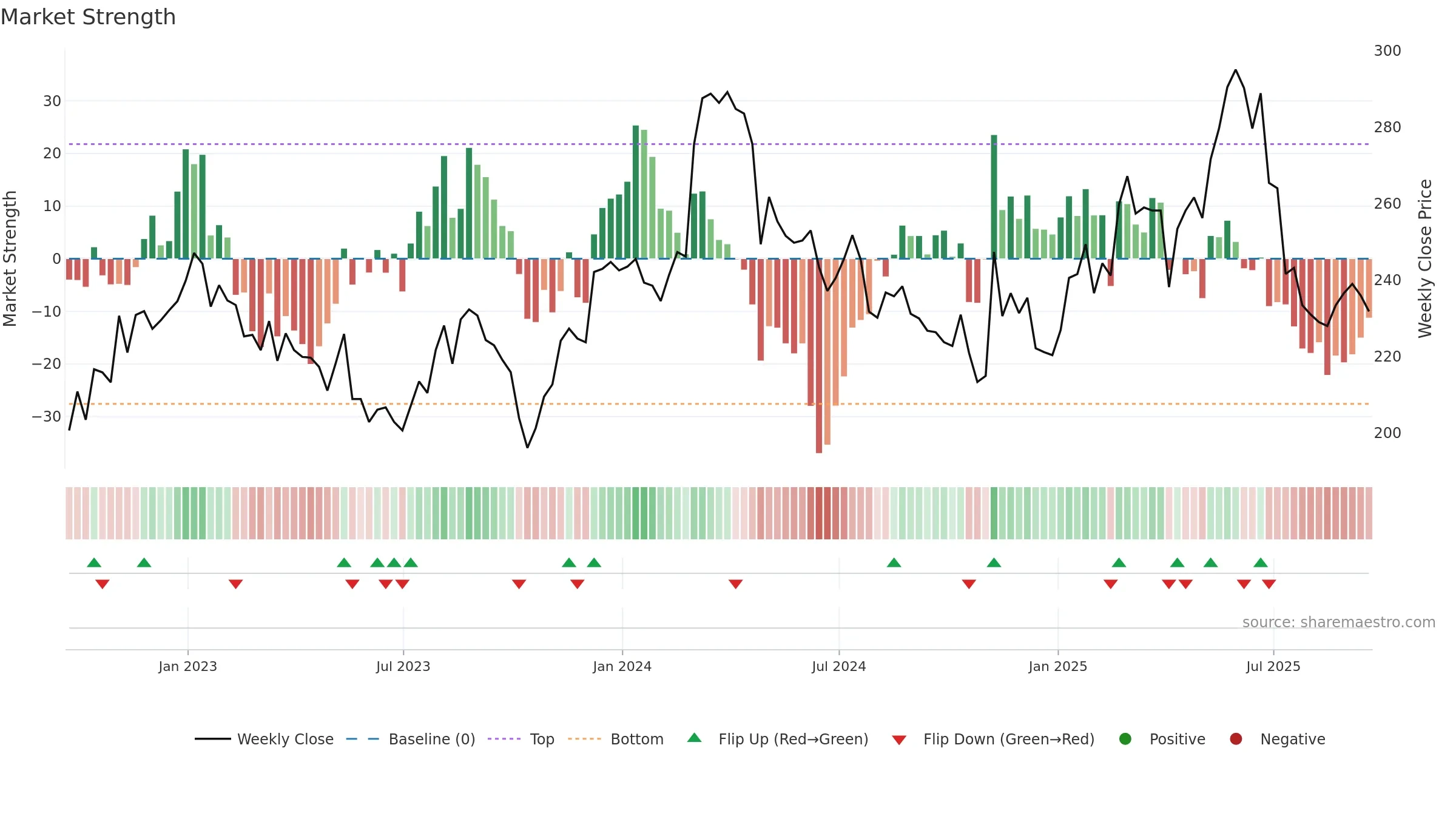 CTEC weekly Market Strength chart, closing 2025-09-19.