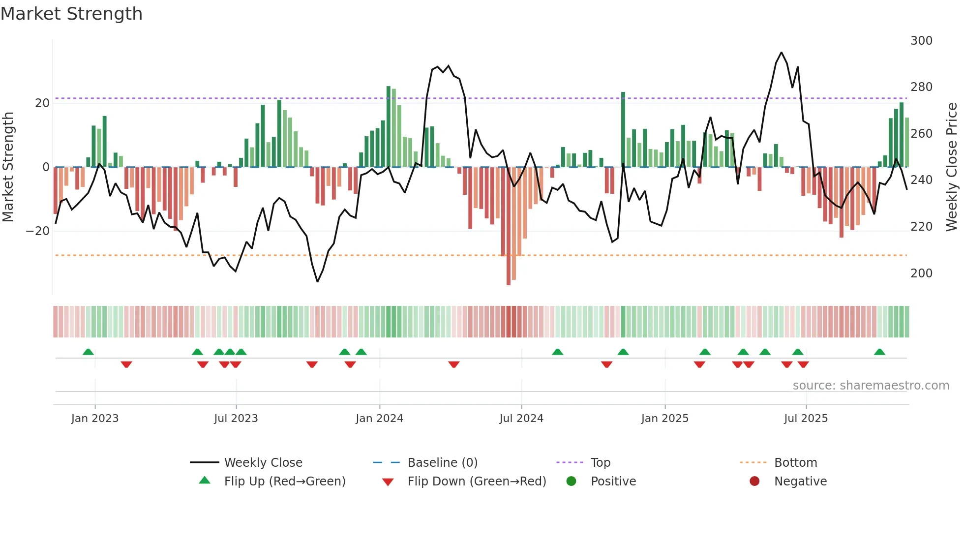 CTEC weekly Market Strength chart