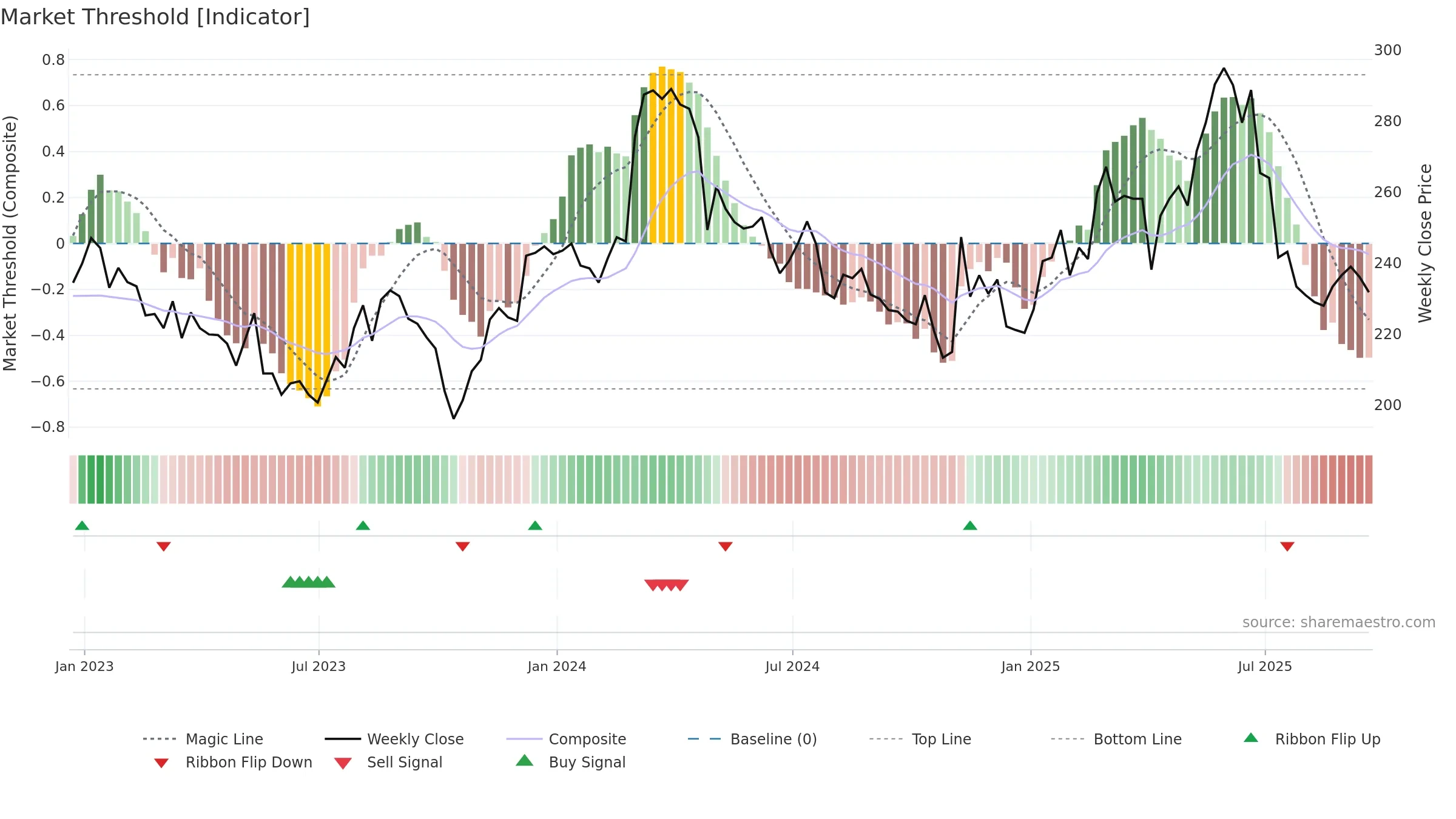 CTEC weekly Market Threshold chart, closing 2025-09-19.
