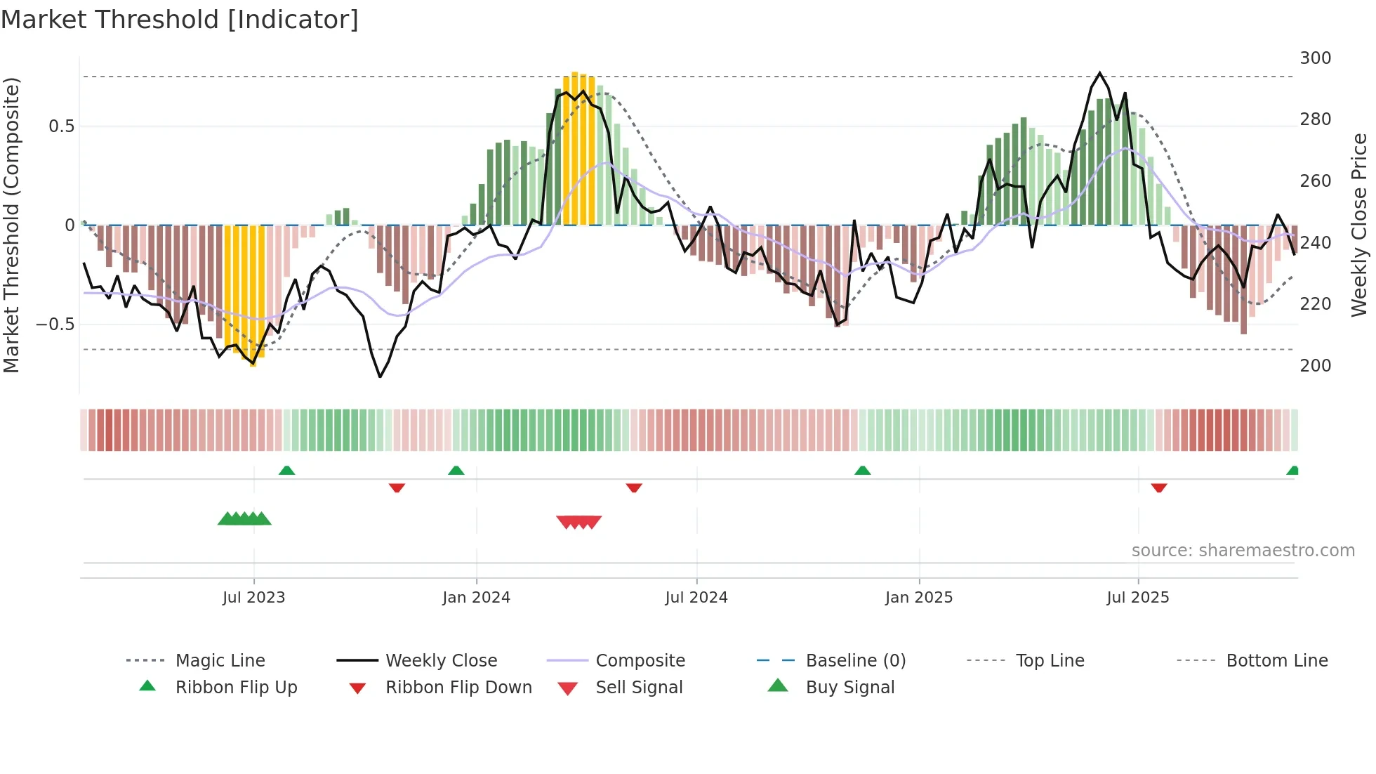 CTEC weekly Market Threshold chart